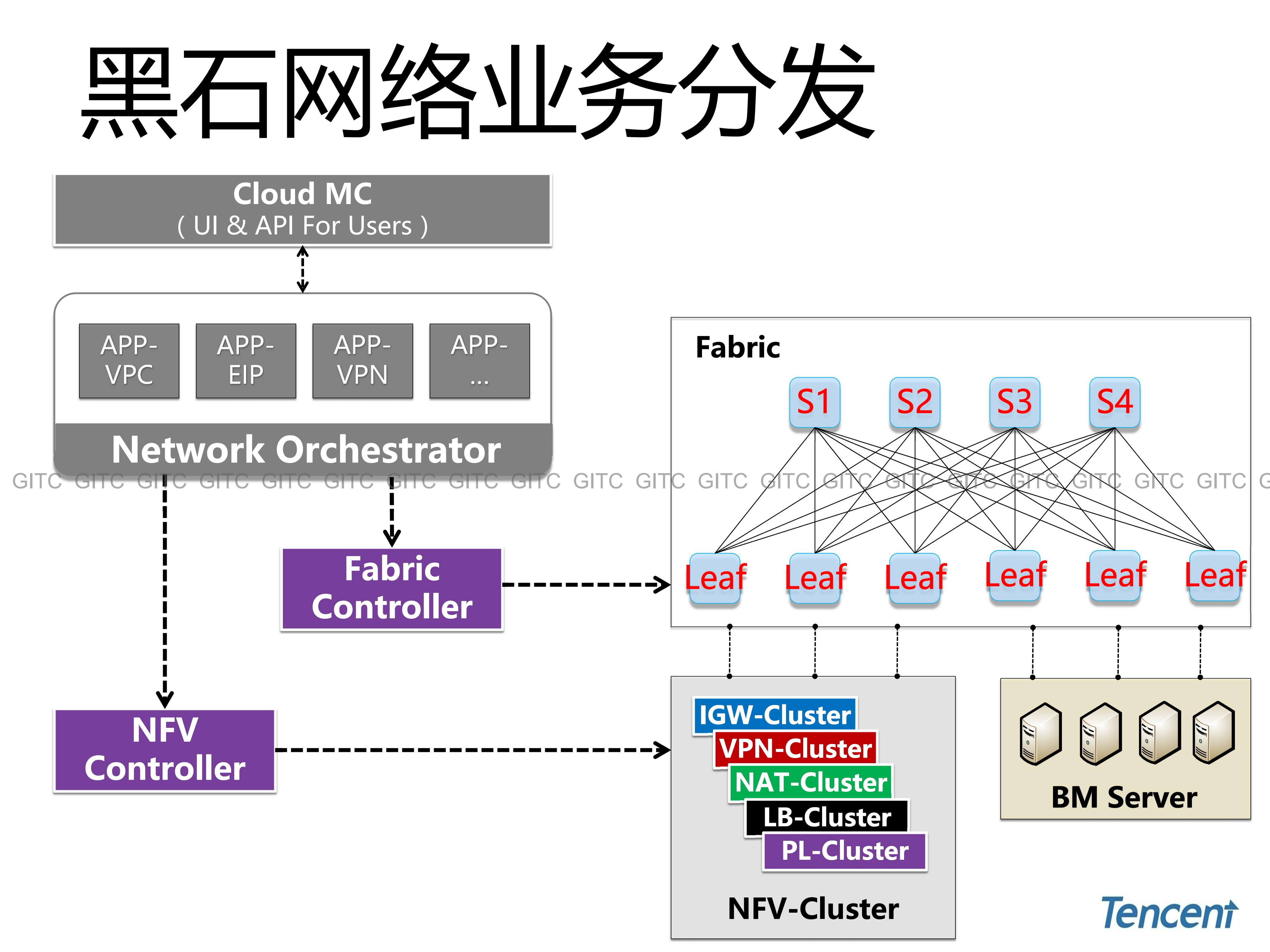 腾讯云网络技术实践_ITIL之家(www.itilzj.com)_.PDF 第9页