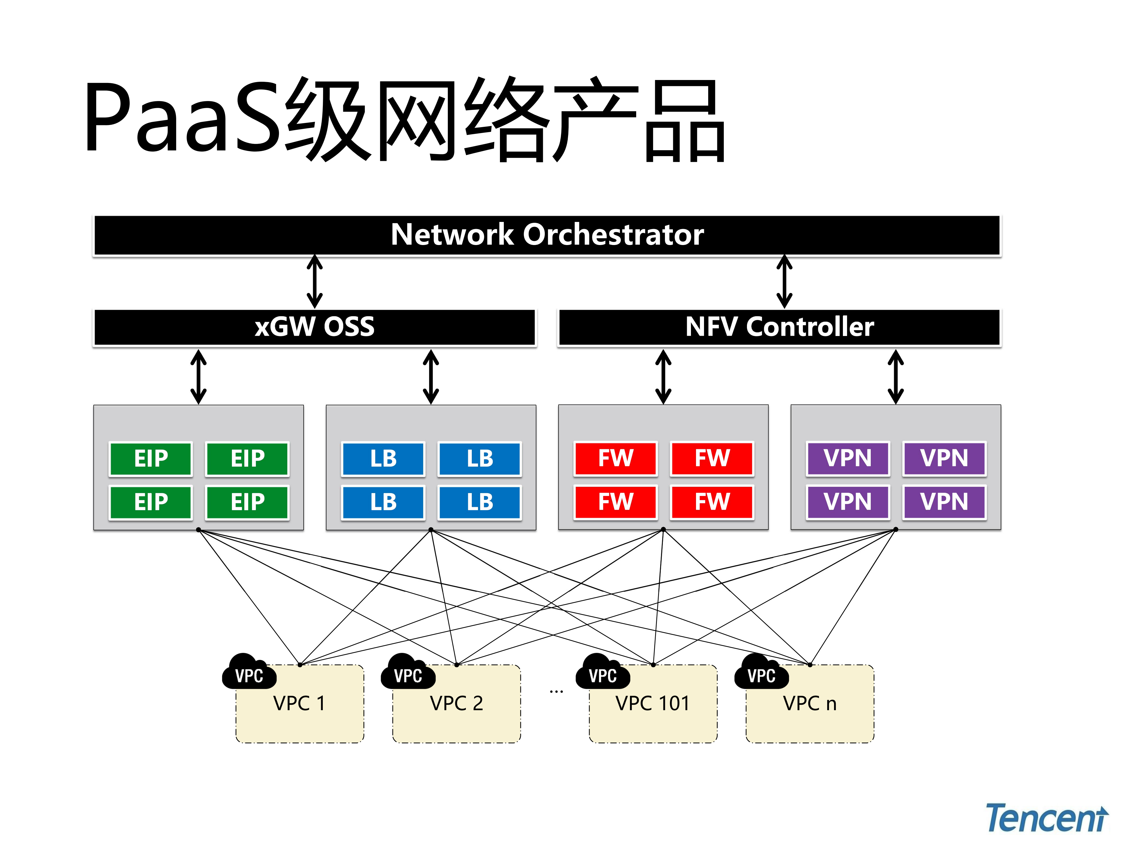 腾讯云网络技术实践_ITIL之家(www.itilzj.com)_.PDF 第10页