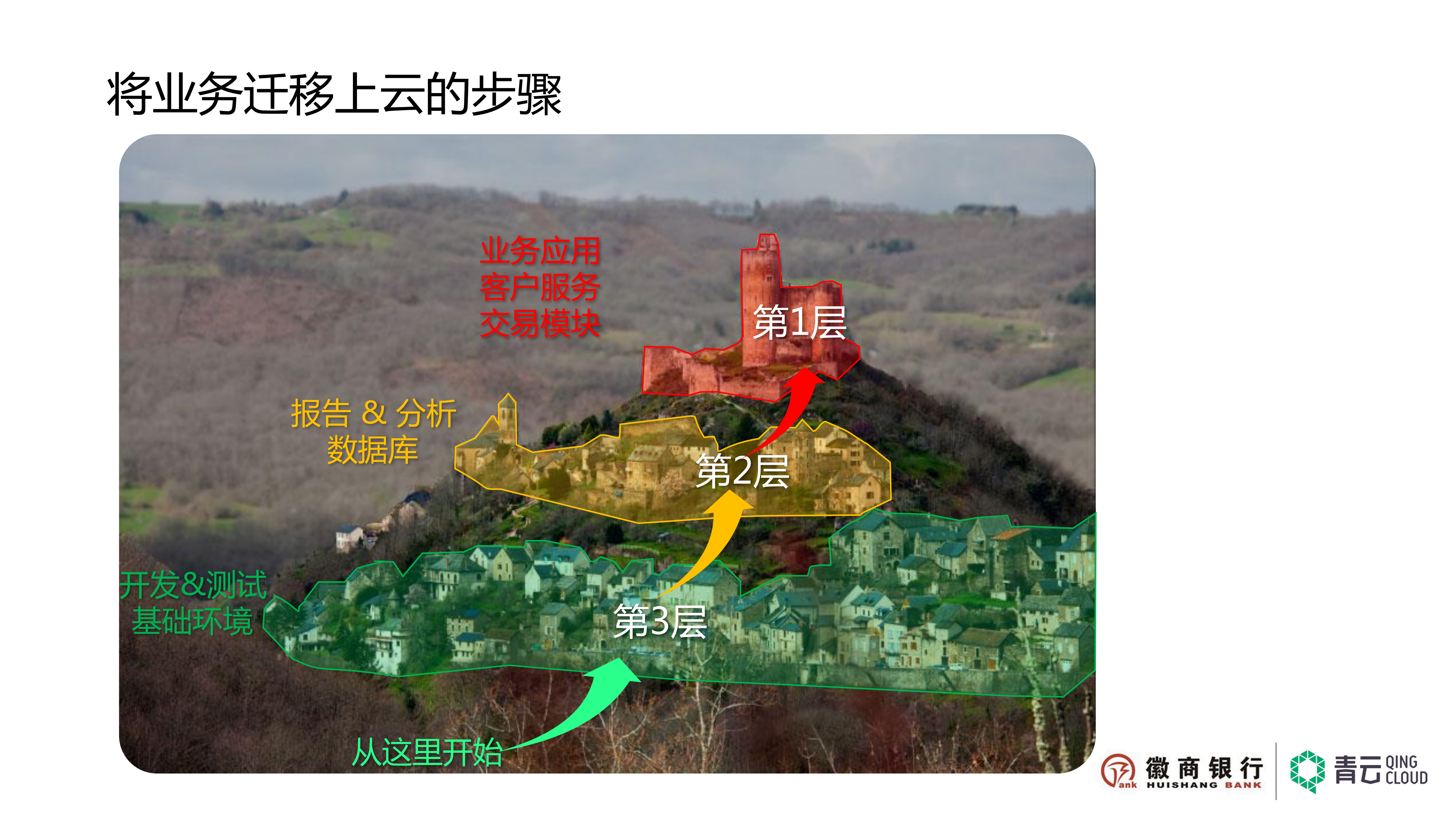 云平台助力徽商银行走出开发环境的困境_ITIL之家(www.itilzj.com)_.PDF 第7页