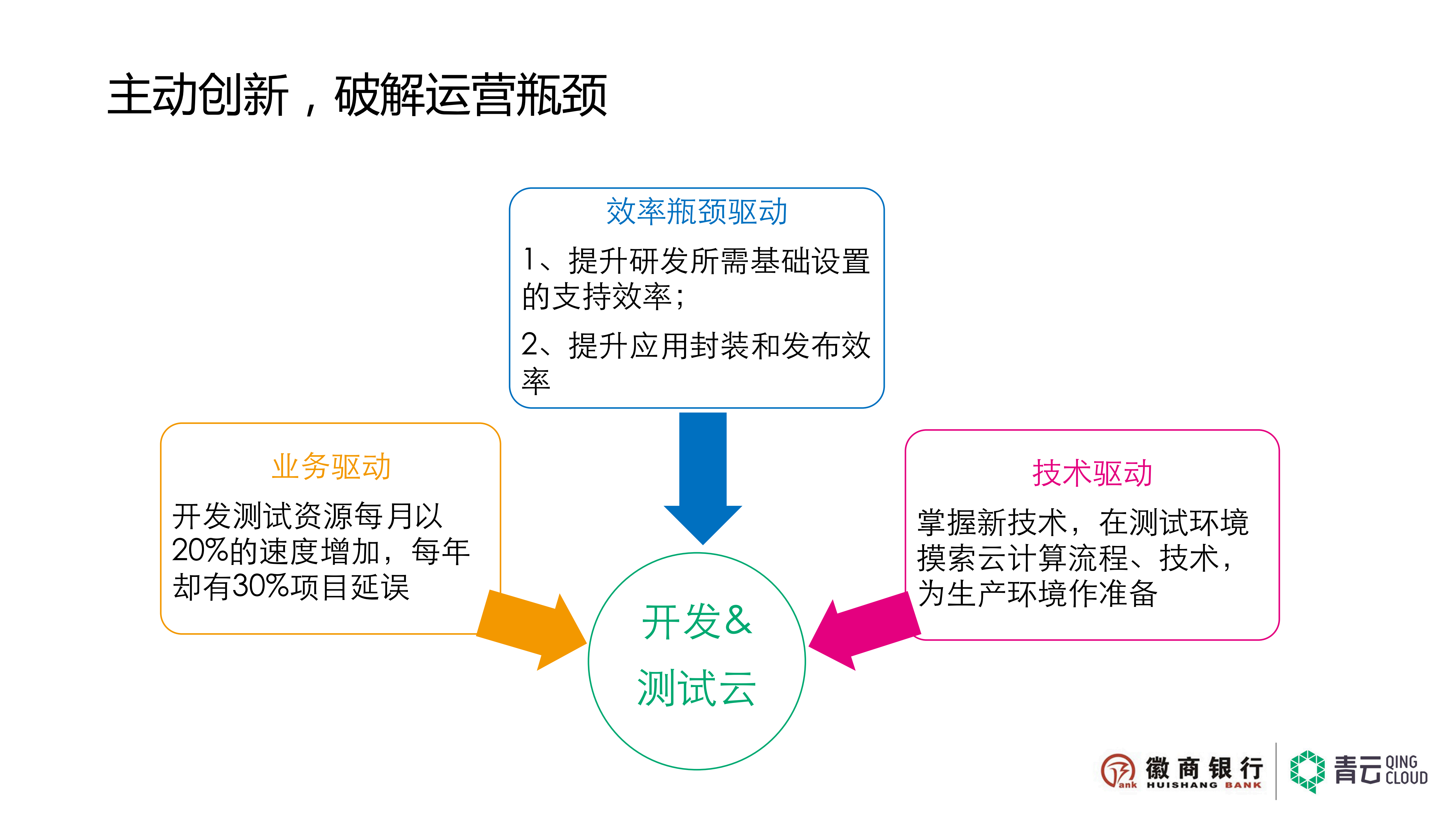 云平台助力徽商银行走出开发环境的困境_ITIL之家(www.itilzj.com)_.PDF 第8页