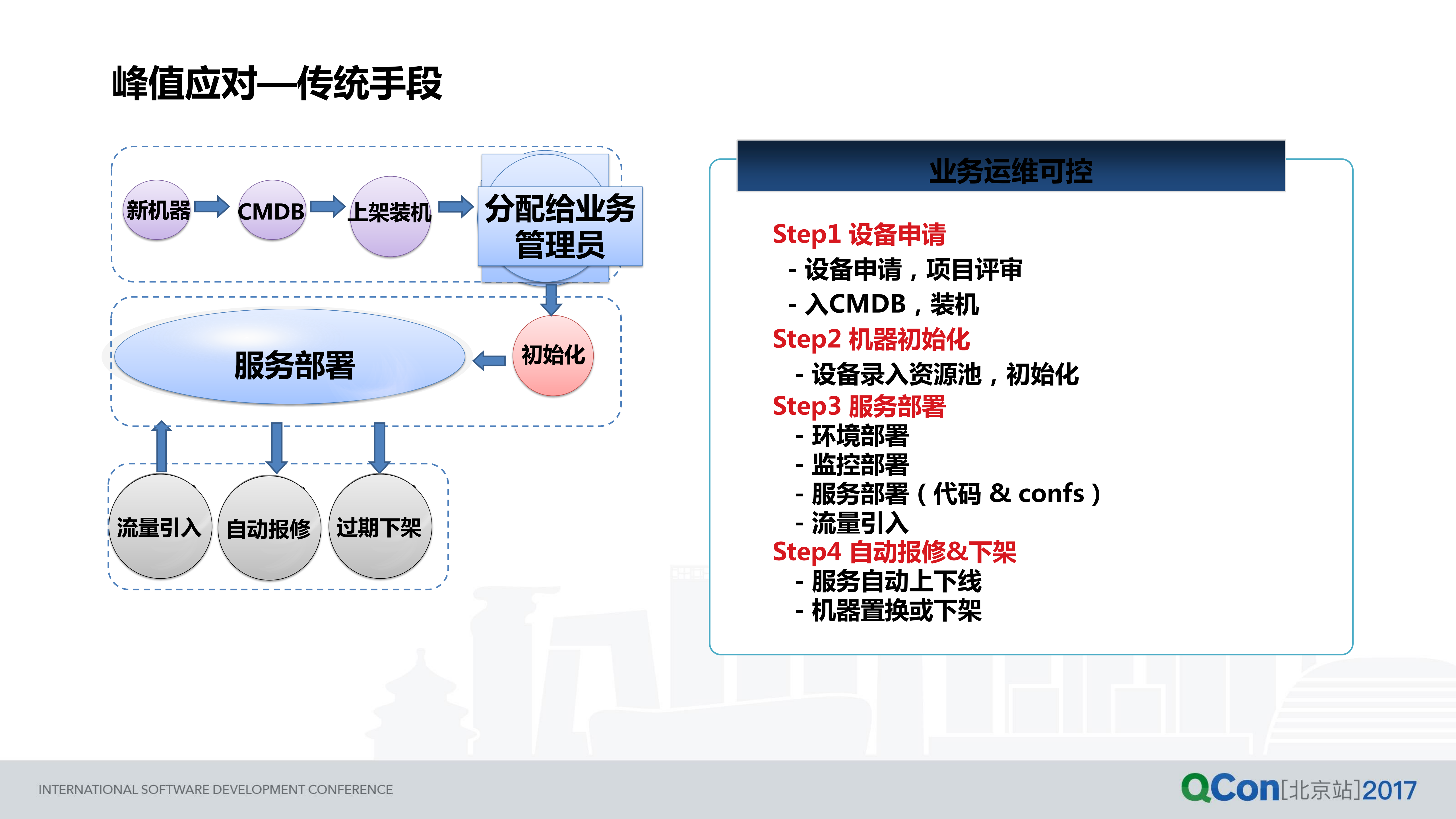 新浪微博混合云架构应用实践之路_ITIL之家(www.itilzj.com)_.PDF 第5页
