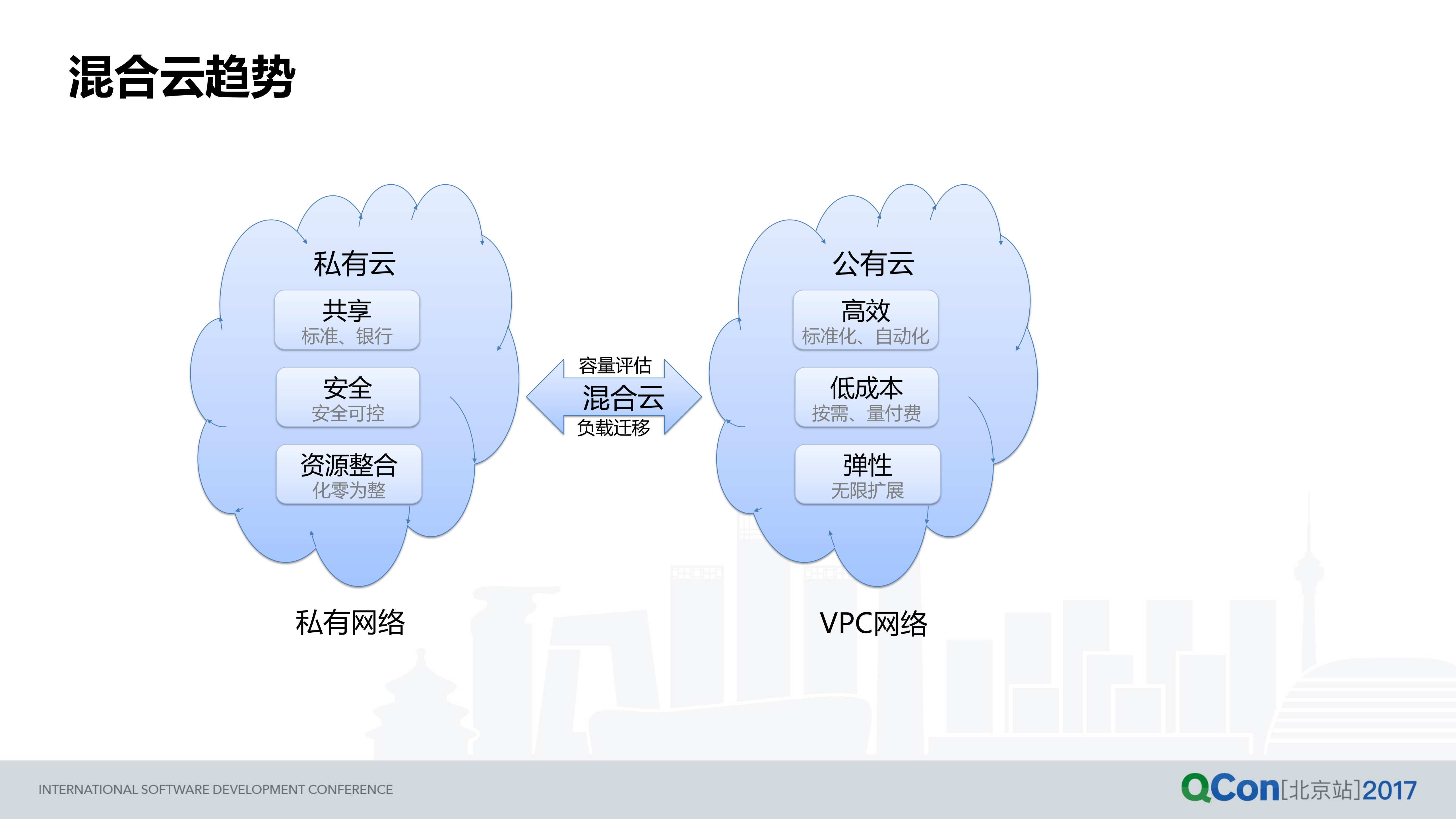 新浪微博混合云架构应用实践之路_ITIL之家(www.itilzj.com)_.PDF 第7页