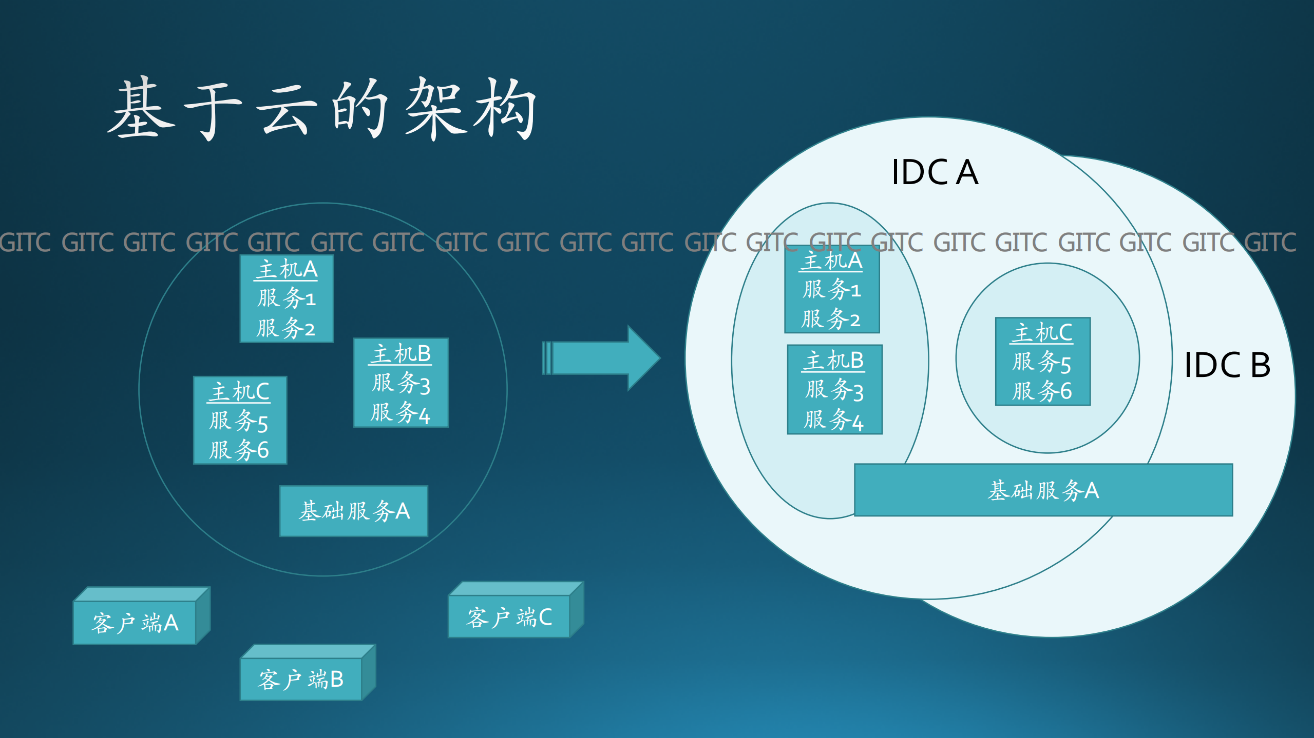 P2P与云计算_ITIL之家(www.itilzj.com)_.PDF 第4页