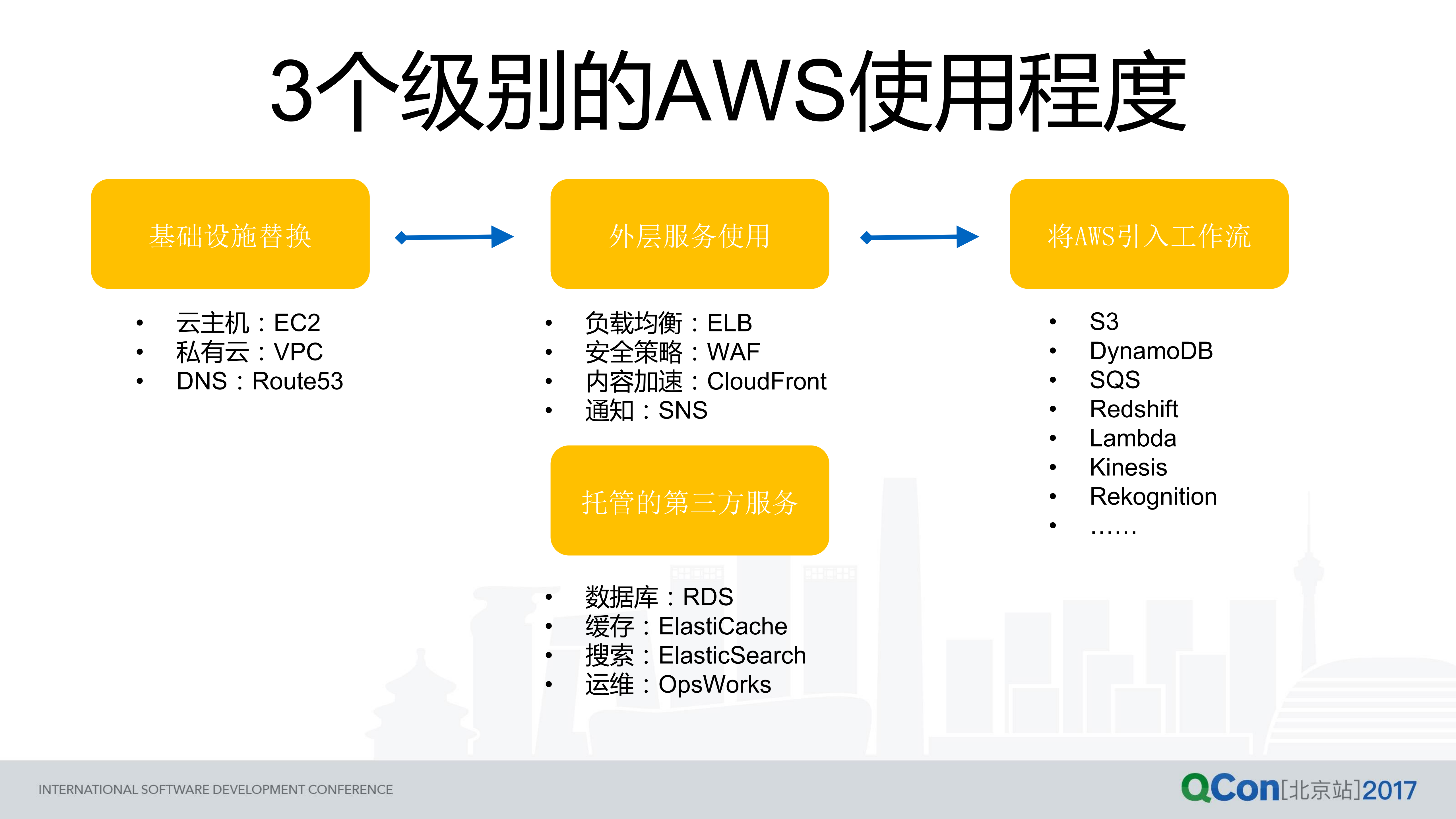 如何利用+AWS+搭建跨地区应用_ITIL之家(www.itilzj.com)_.PDF 第3页