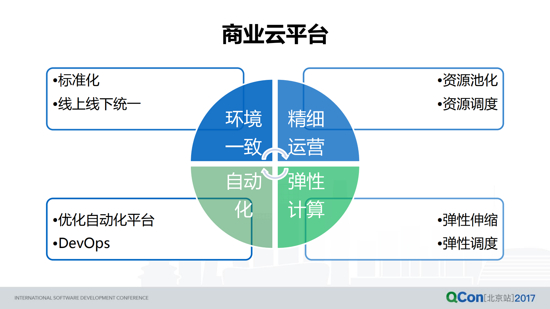 搜狗商业云平台实践与思考_ITIL之家(www.itilzj.com)_.PDF 第7页