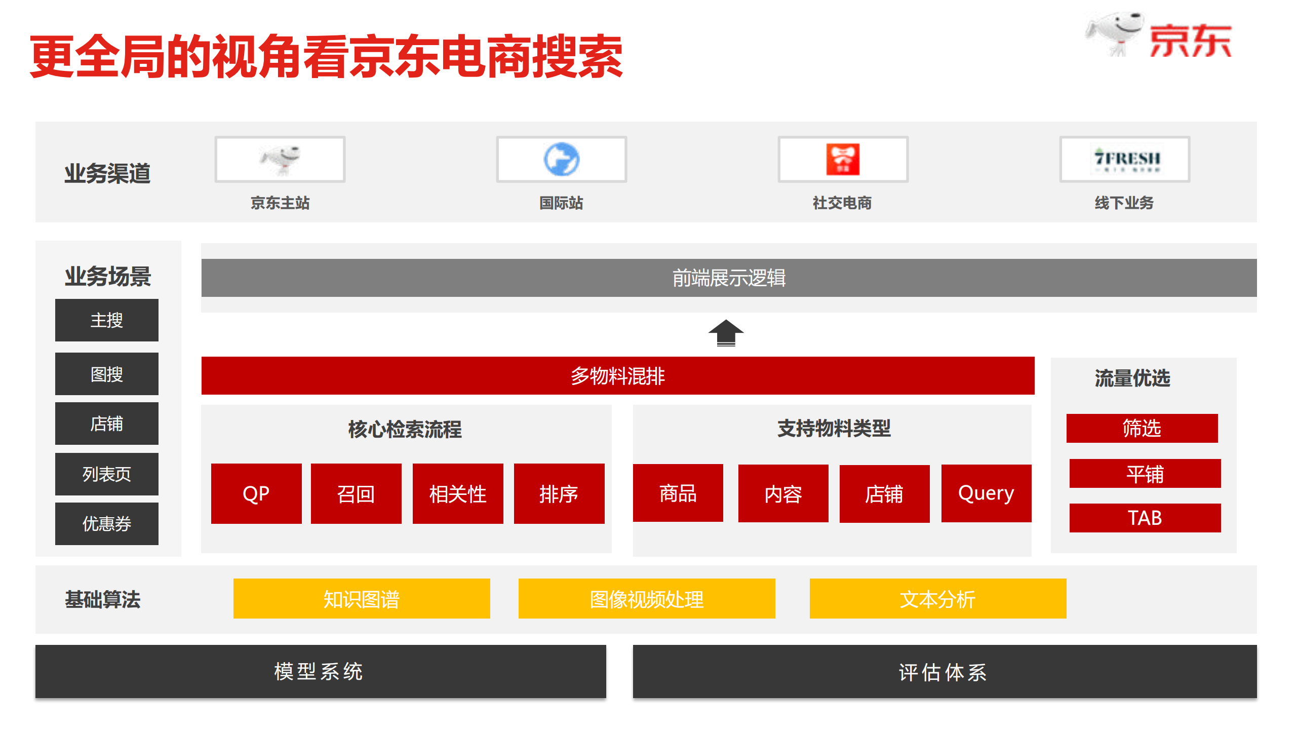 深度学习在京东电商搜索中的应用实践_ITIL之家(www.itilzj.com)_.PDF 第3页