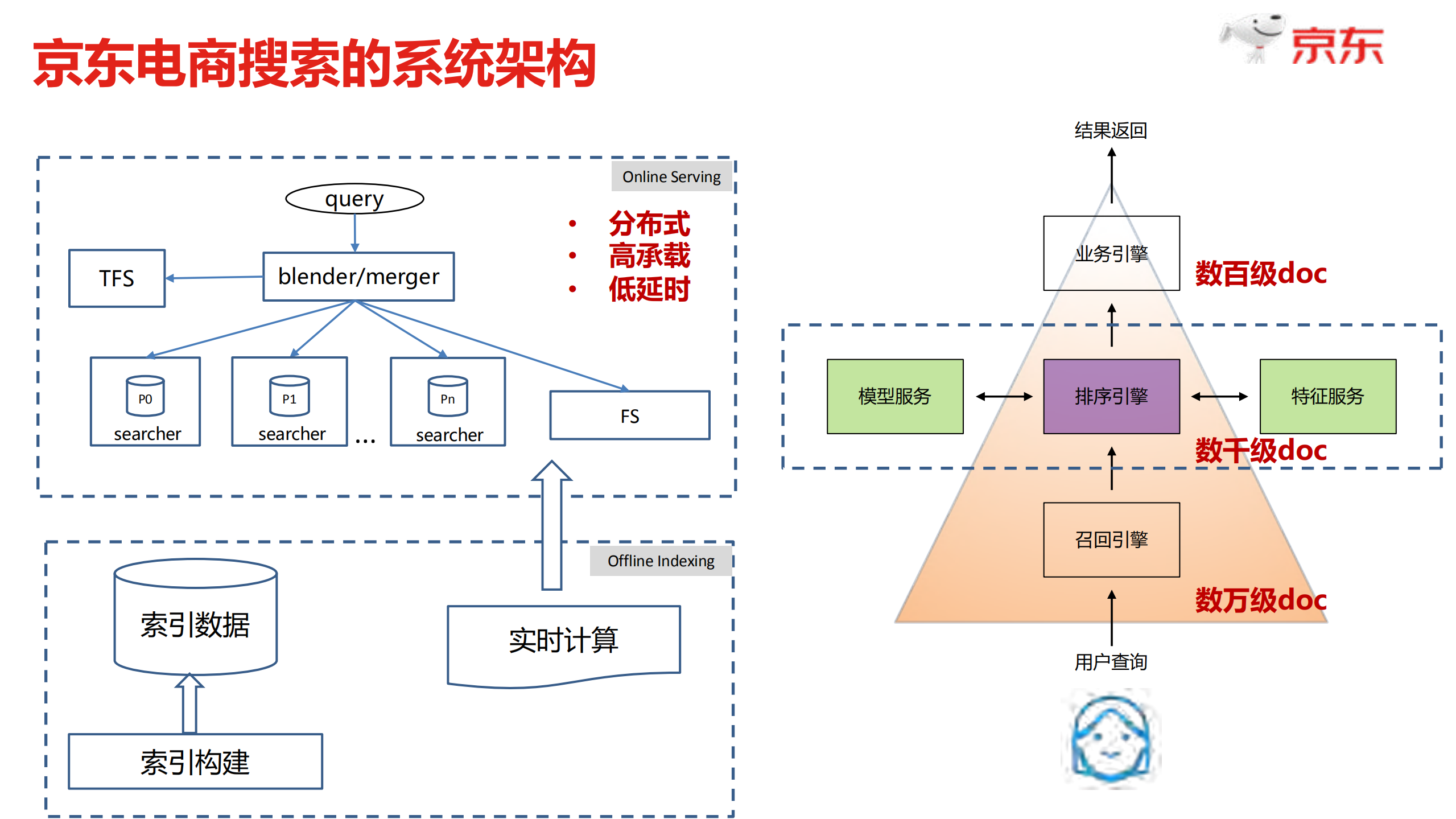 深度学习在京东电商搜索中的应用实践_ITIL之家(www.itilzj.com)_.PDF 第4页