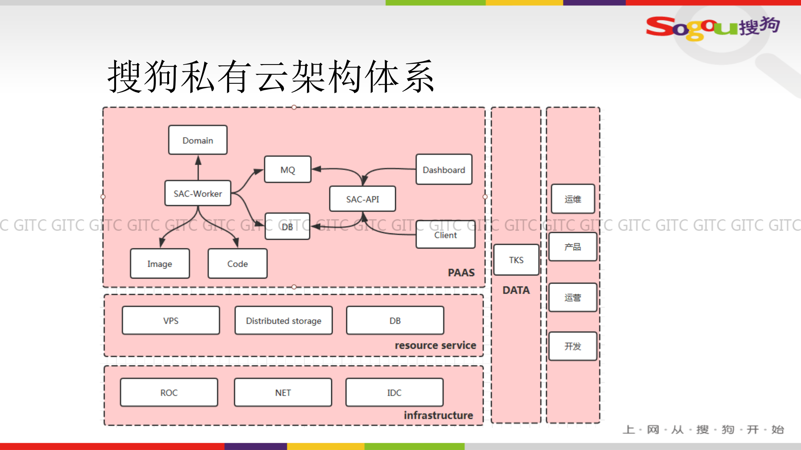 大数据下的搜狗私有云体系建设_ITIL之家(www.itilzj.com)_.PDF 第3页