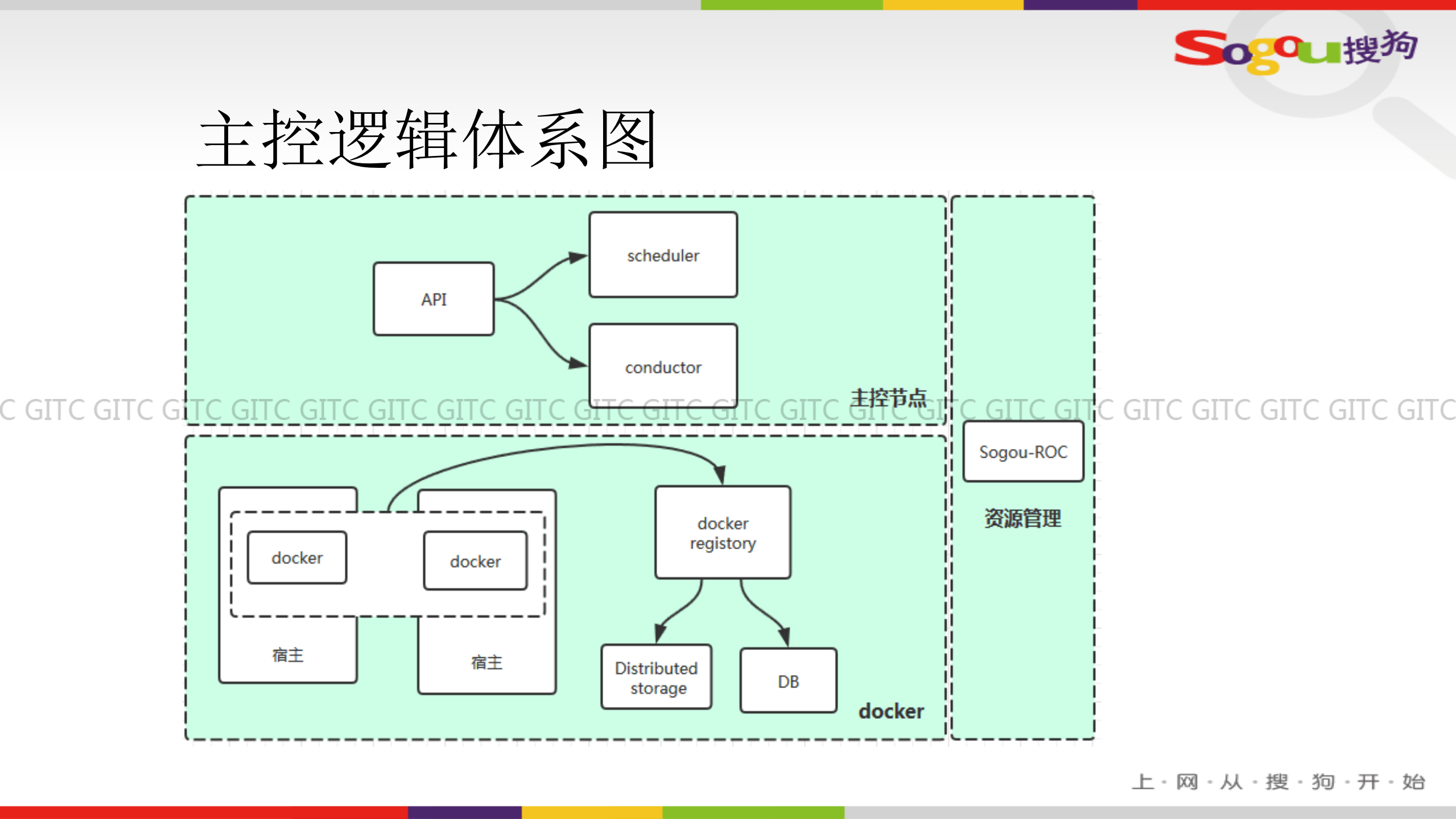 大数据下的搜狗私有云体系建设_ITIL之家(www.itilzj.com)_.PDF 第4页