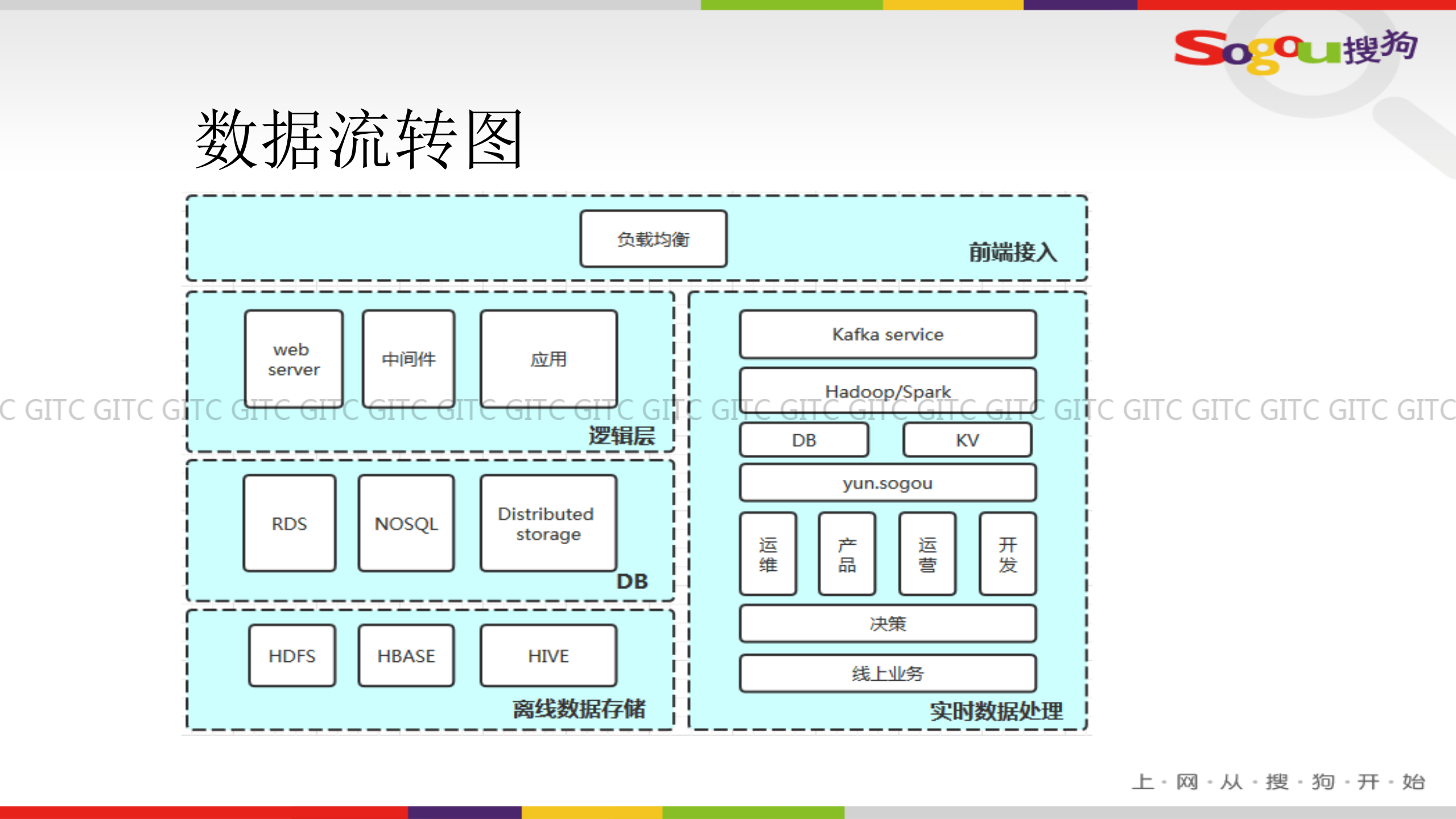 大数据下的搜狗私有云体系建设_ITIL之家(www.itilzj.com)_.PDF 第5页