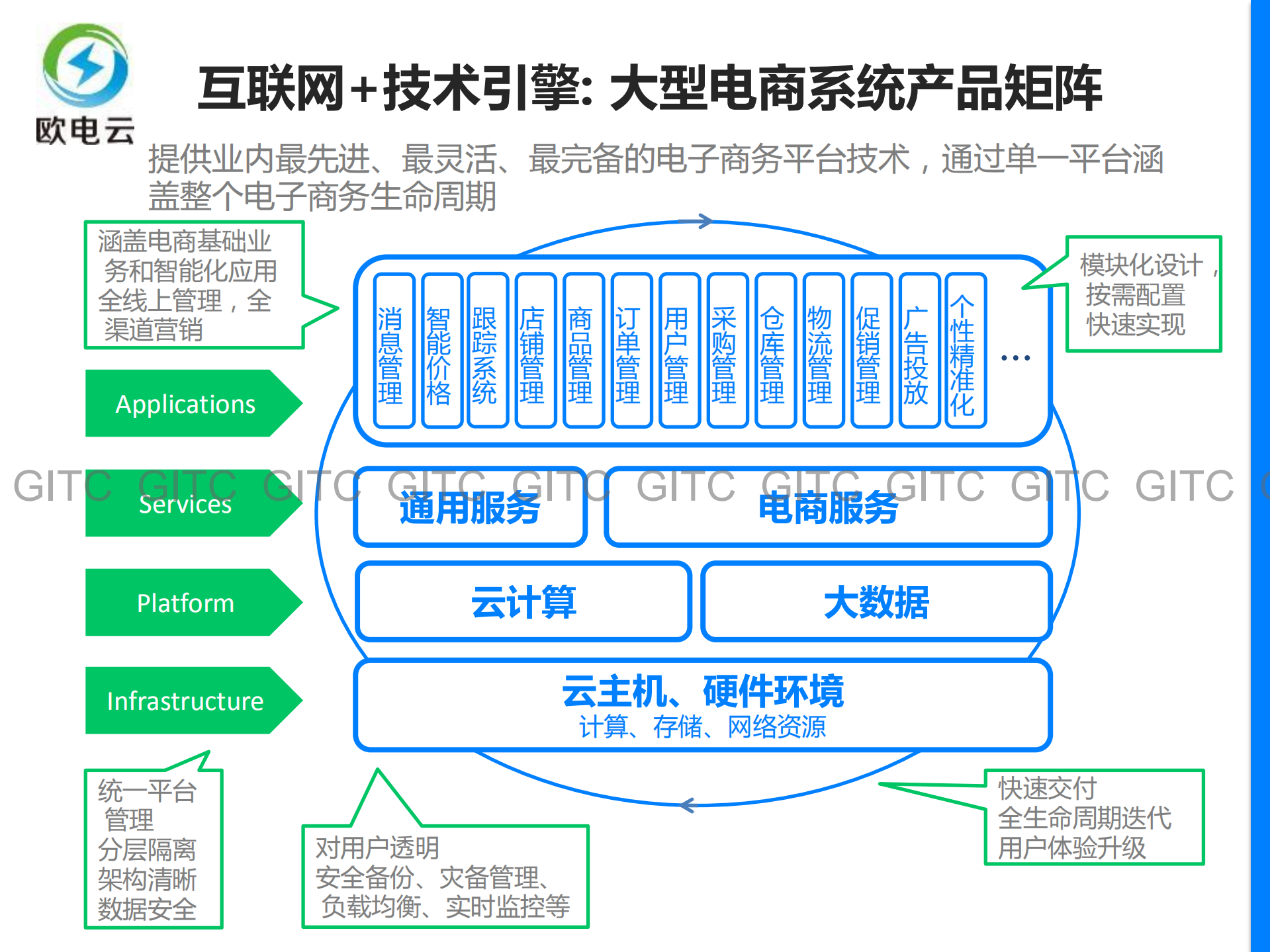 大型电商基因的电商云_ITIL之家(www.itilzj.com)_.PDF 第8页