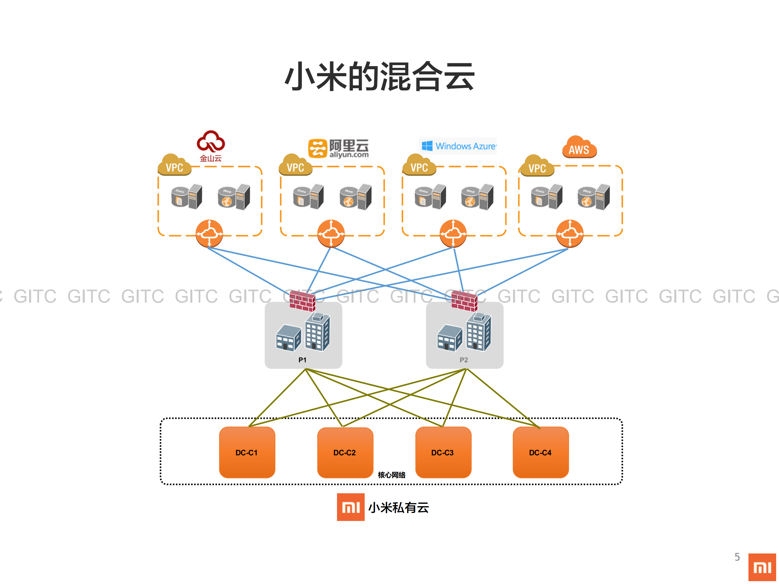 小米混合云之路_ITIL之家(www.itilzj.com)_.PDF 第5页