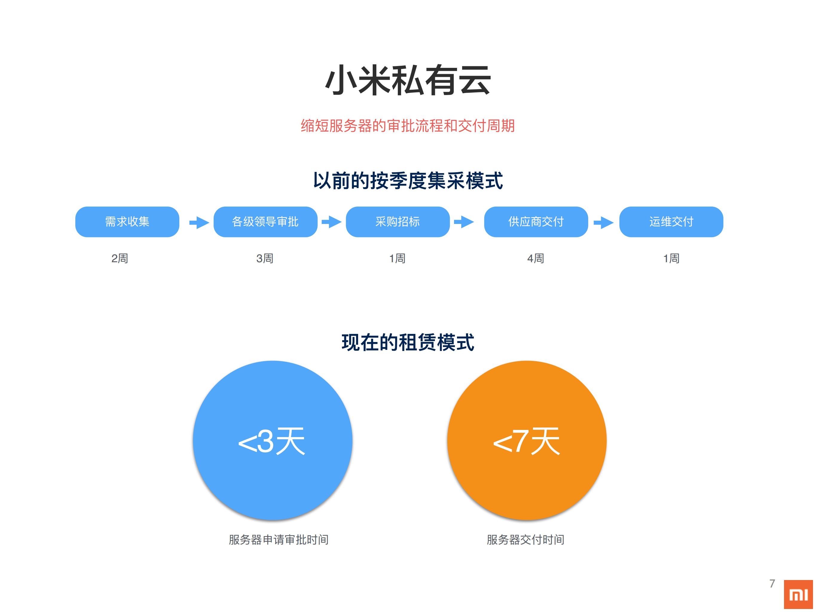 小米混合云之路_ITIL之家(www.itilzj.com)_.PDF 第7页