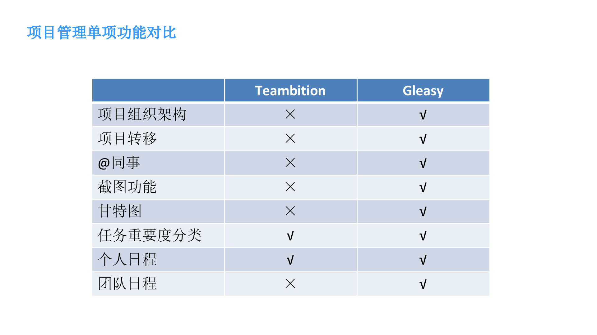 Gleasy和Teambition哪个好_ITIL之家(www.itilzj.com)_.PPTX 第3页