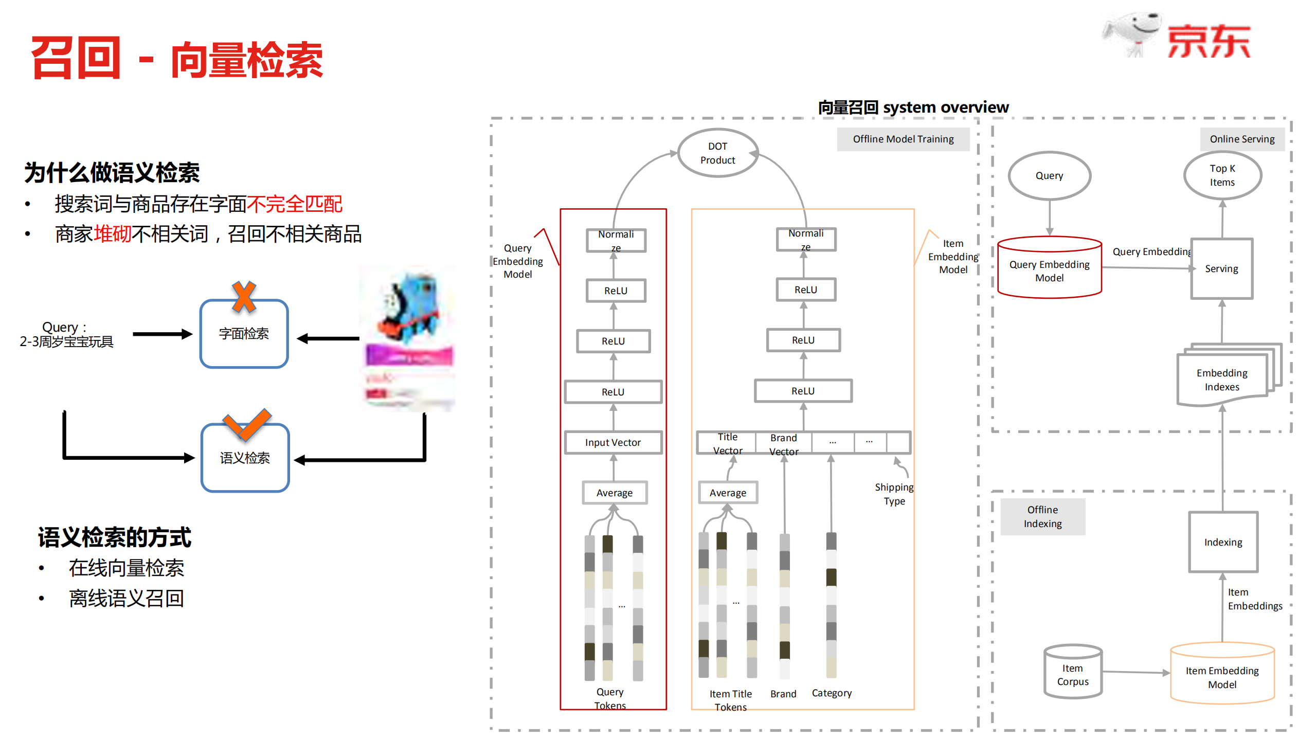 深度学习在京东电商搜索中的应用实践_ITIL之家(www.itilzj.com)_.PDF 第9页