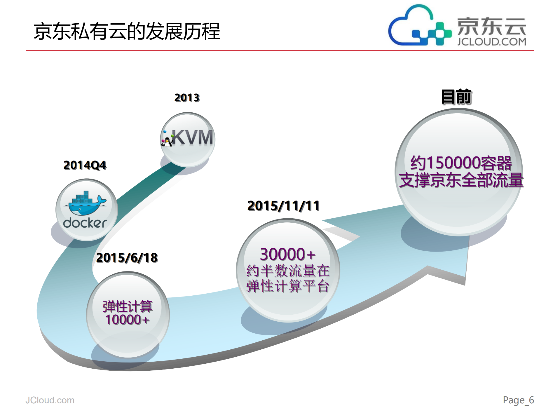 京东的实践驱动公有云和私有云发展_ITIL之家(www.itilzj.com)_.PDF 第6页