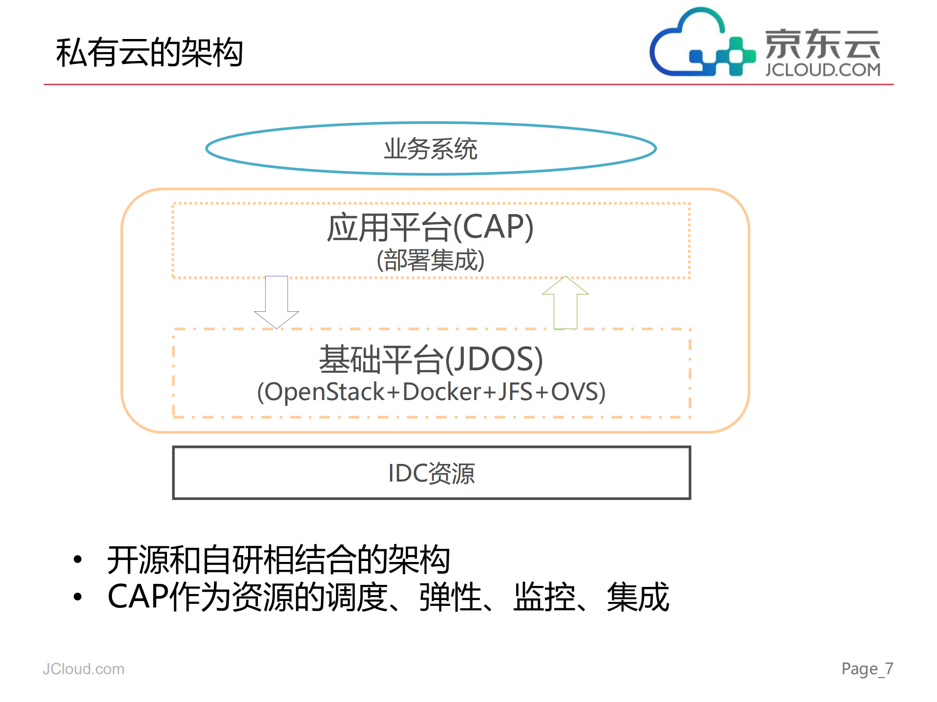 京东的实践驱动公有云和私有云发展_ITIL之家(www.itilzj.com)_.PDF 第7页