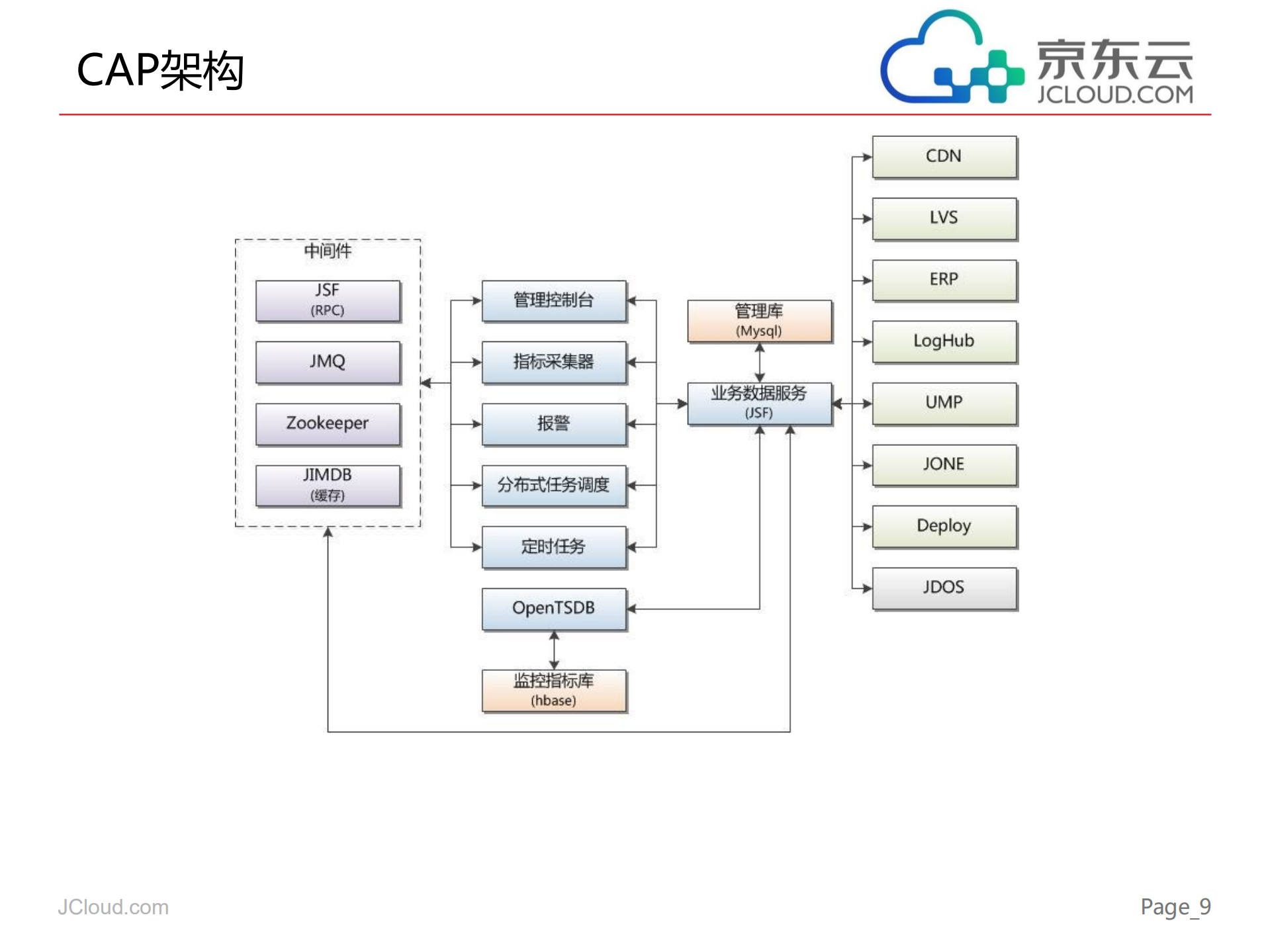 京东的实践驱动公有云和私有云发展_ITIL之家(www.itilzj.com)_.PDF 第9页