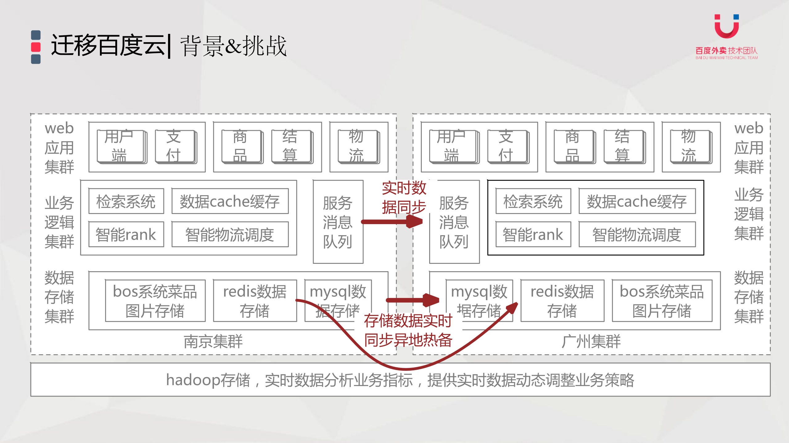 百度外卖从+IDC+到云端服务迁移历程_ITIL之家(www.itilzj.com)_.PDF 第6页