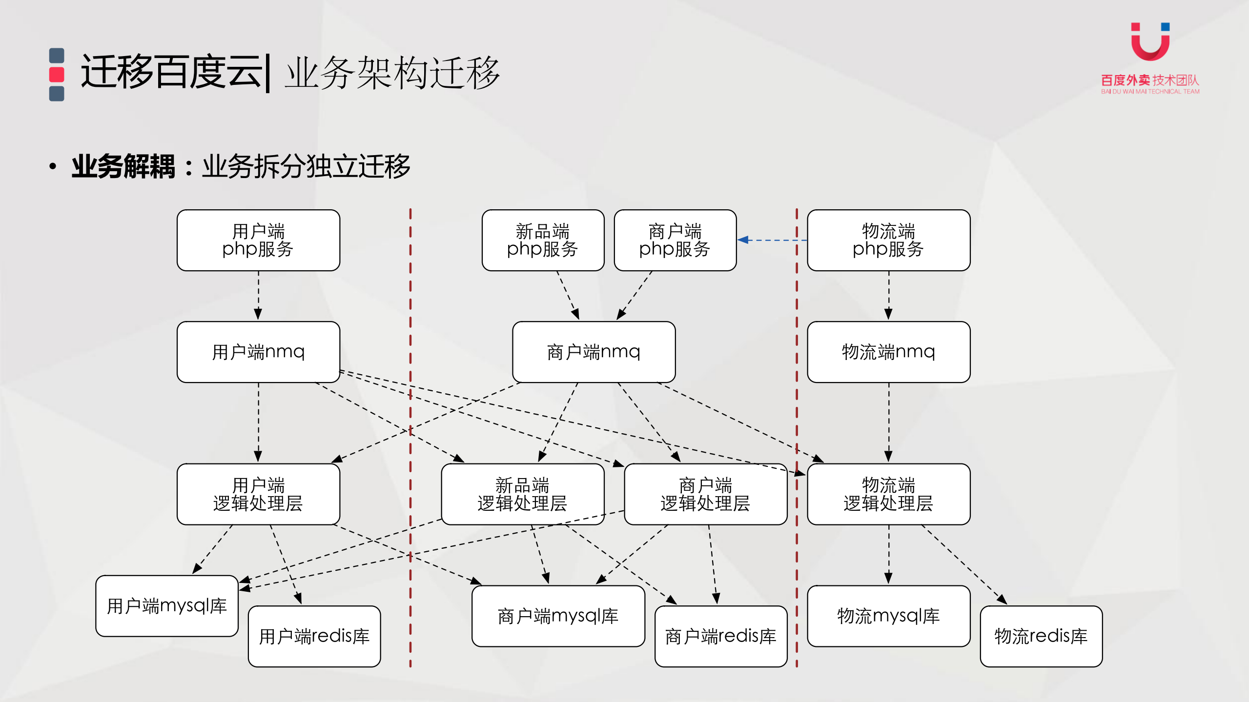 百度外卖从+IDC+到云端服务迁移历程_ITIL之家(www.itilzj.com)_.PDF 第9页