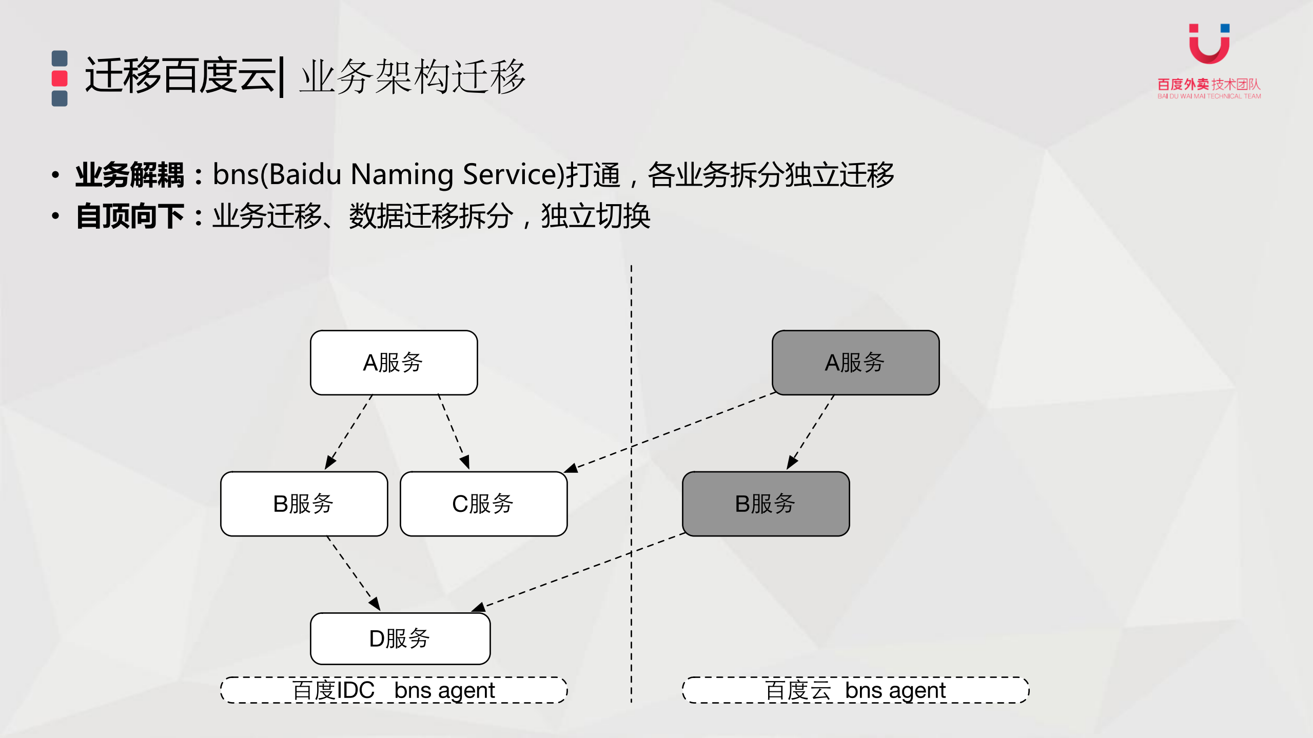 百度外卖从+IDC+到云端服务迁移历程_ITIL之家(www.itilzj.com)_.PDF 第10页