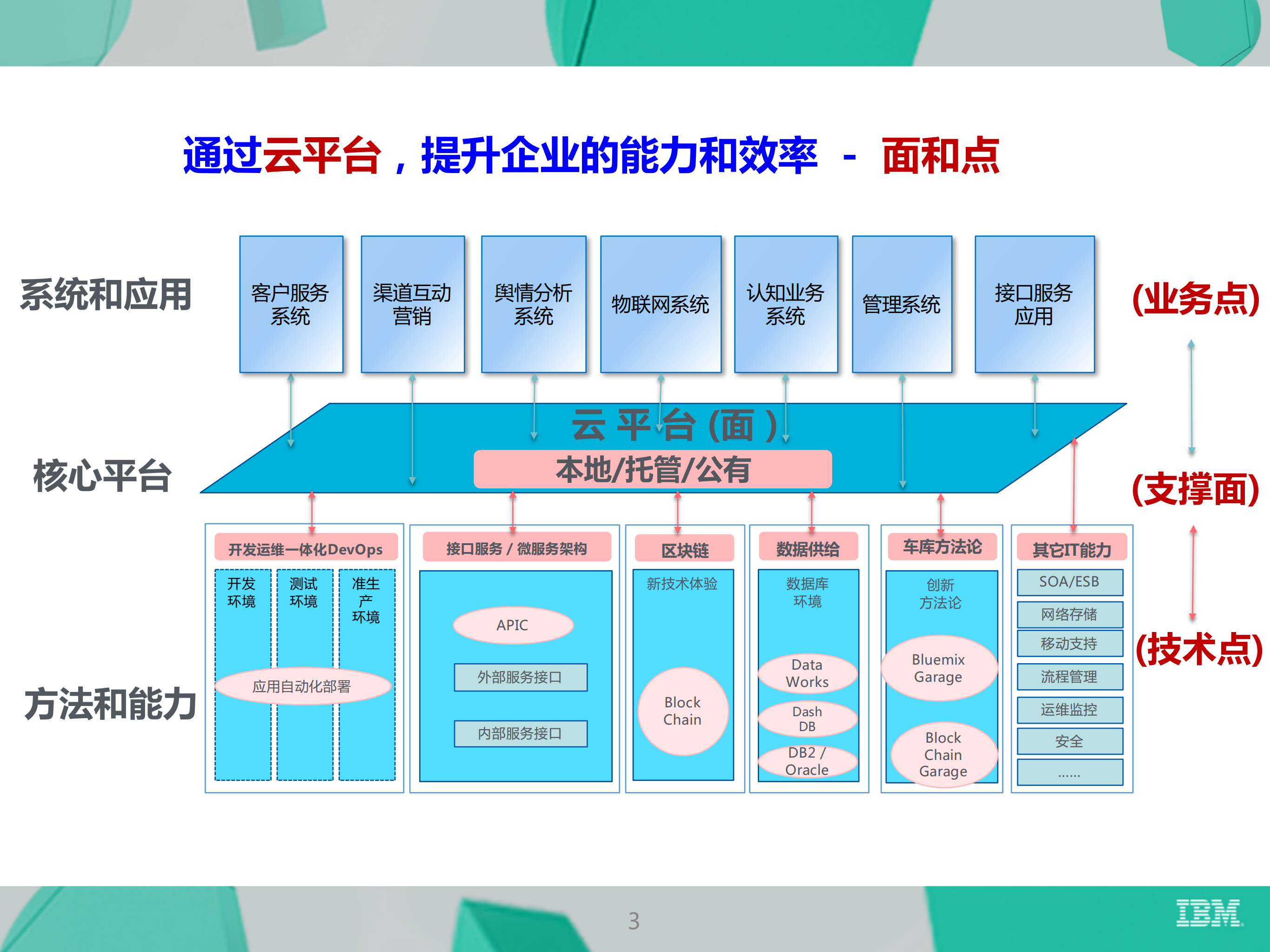 IBM云技术框架与概览_ITIL之家(www.itilzj.com)_.PDF 第3页
