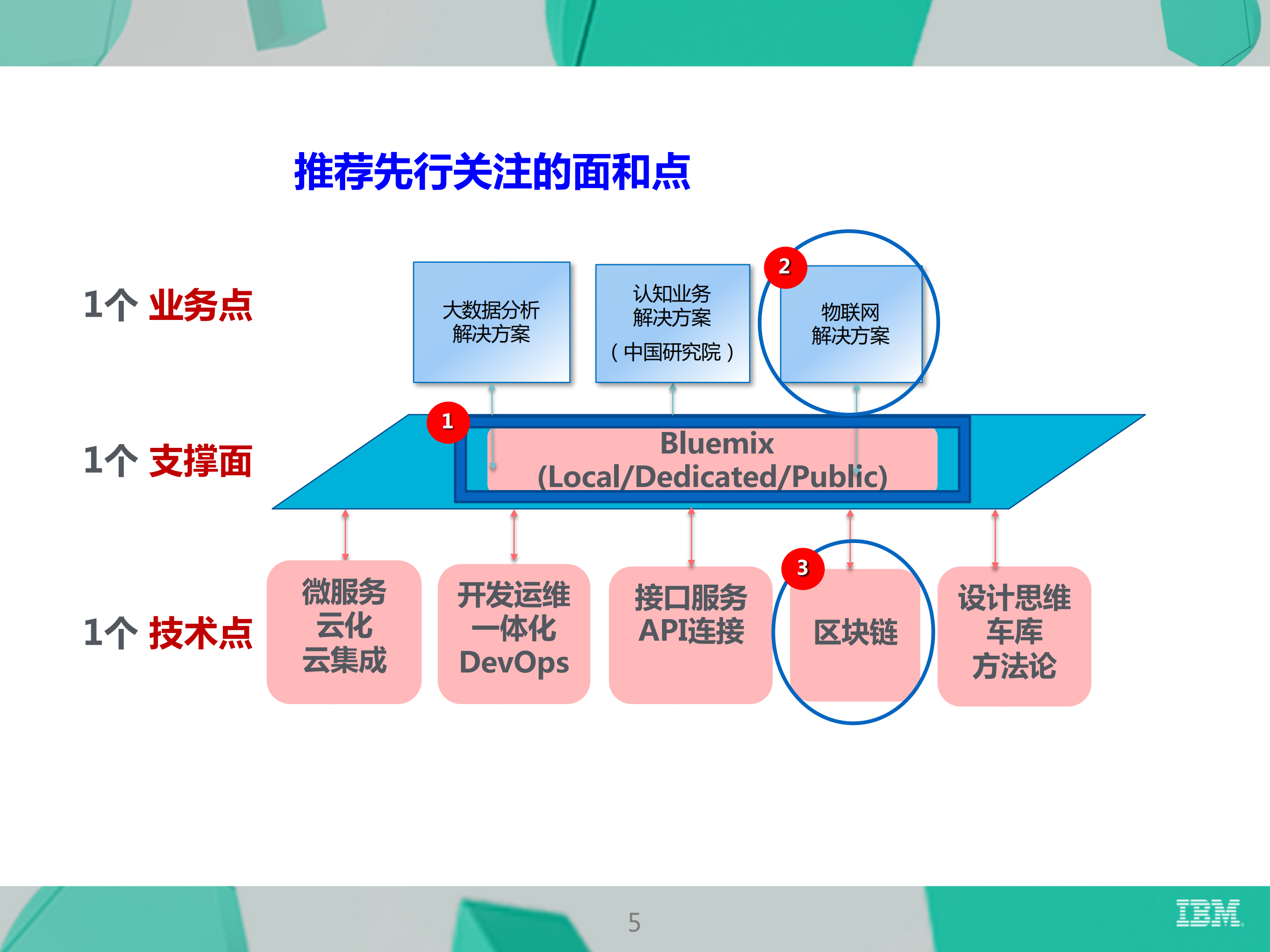 IBM云技术框架与概览_ITIL之家(www.itilzj.com)_.PDF 第5页