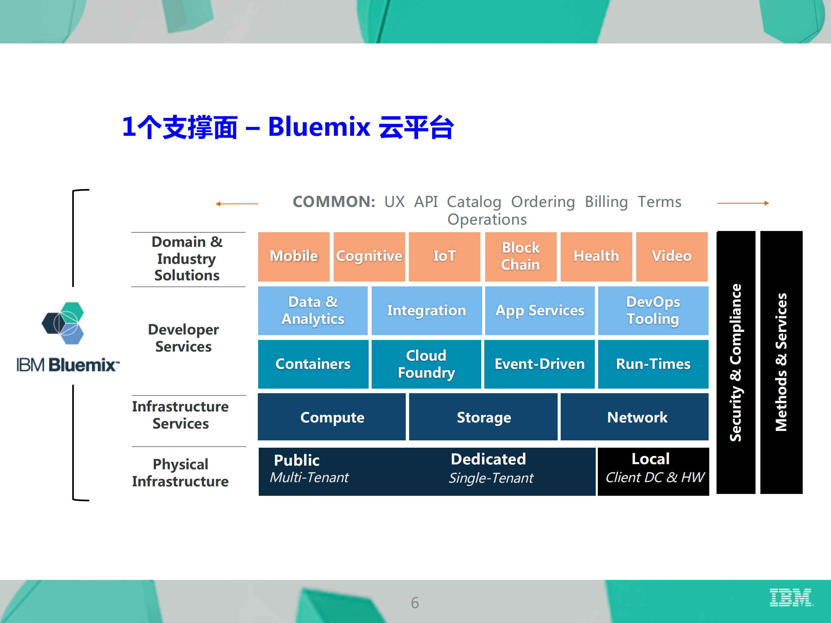 IBM云技术框架与概览_ITIL之家(www.itilzj.com)_.PDF 第6页
