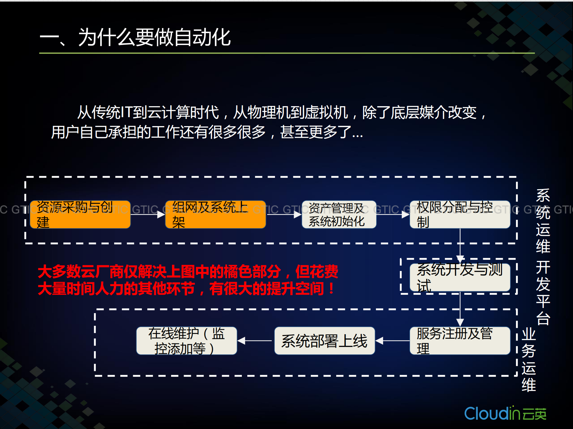 公有云自动化运维实践_ITIL之家(www.itilzj.com)_.PDF 第8页