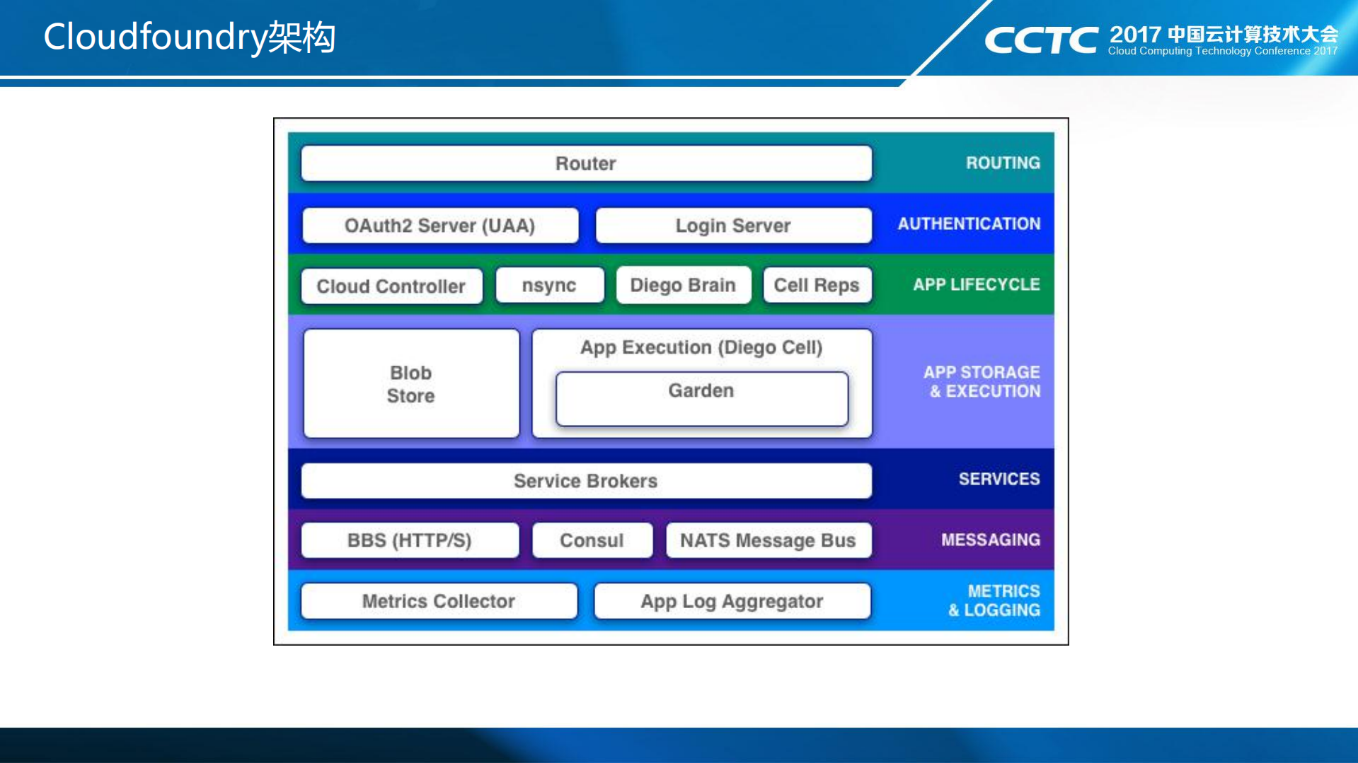Cloud+Foundry在企业融合云平台中的应用_ITIL之家(www.itilzj.com)_.PDF 第5页