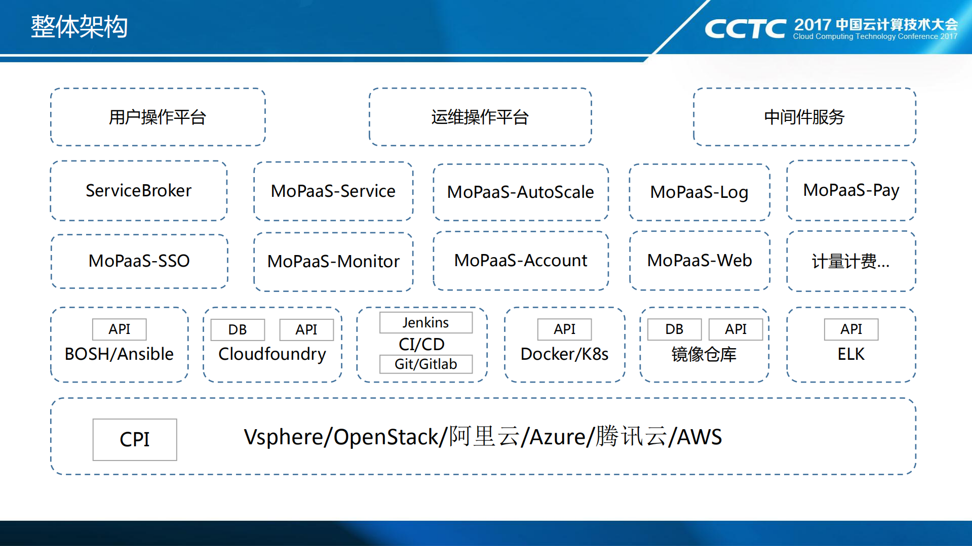 Cloud+Foundry在企业融合云平台中的应用_ITIL之家(www.itilzj.com)_.PDF 第7页