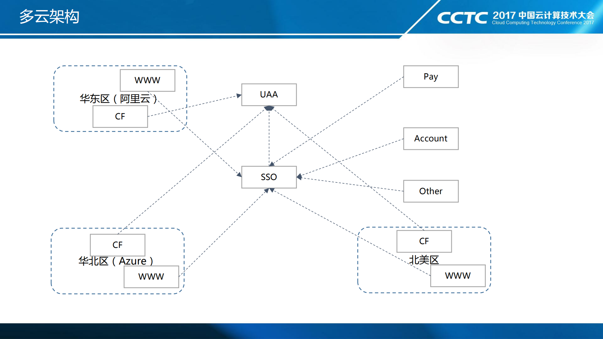 Cloud+Foundry在企业融合云平台中的应用_ITIL之家(www.itilzj.com)_.PDF 第8页