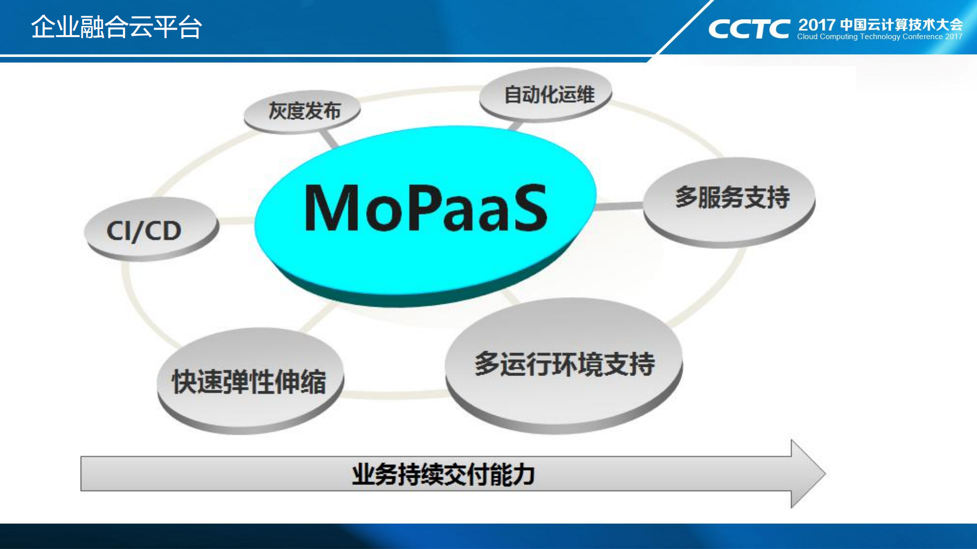 Cloud+Foundry在企业融合云平台中的应用_ITIL之家(www.itilzj.com)_.PDF 第9页