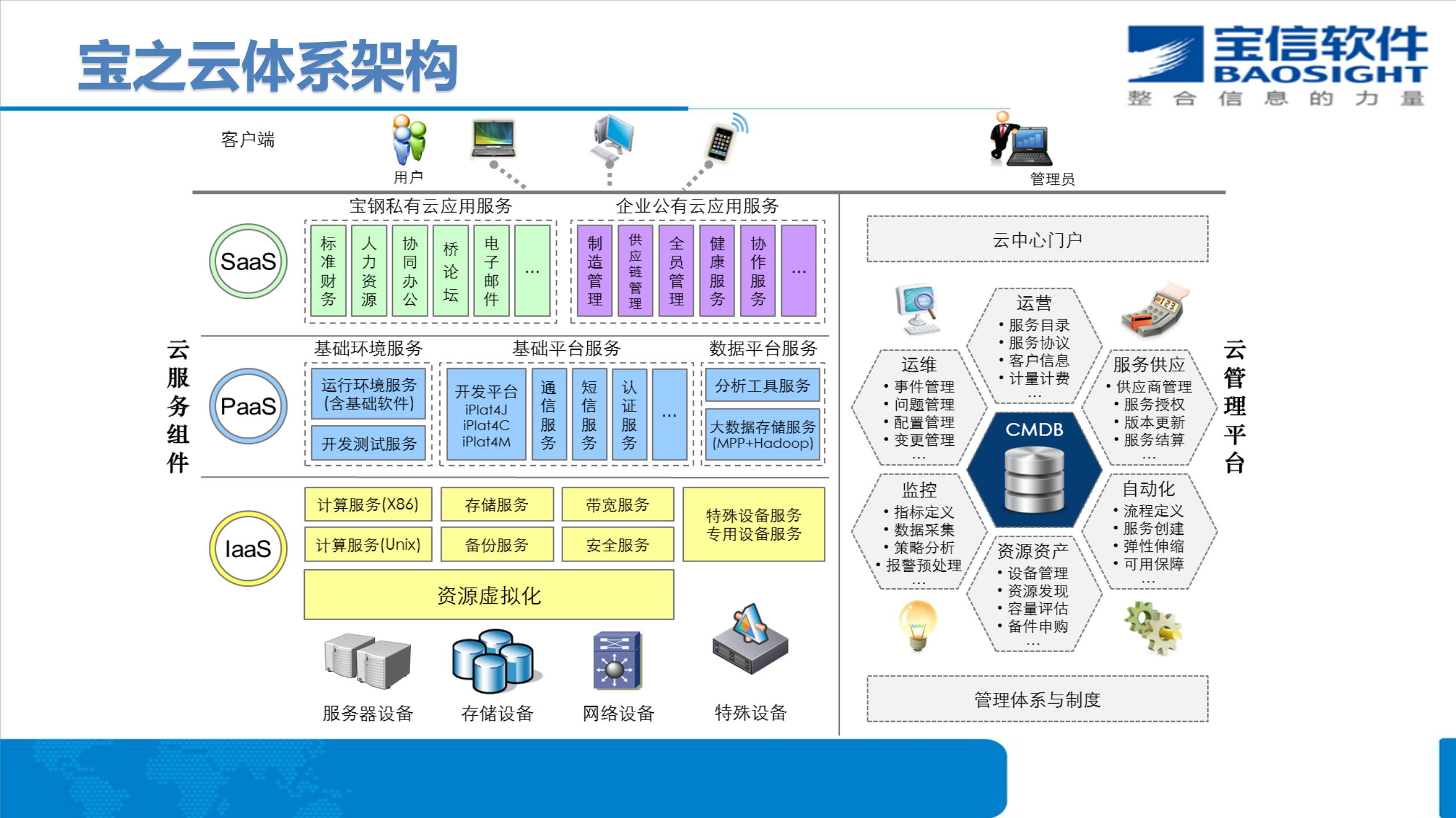 宝之云管家服务助力企业云战略落地_ITIL之家(www.itilzj.com)_.PDF 第7页
