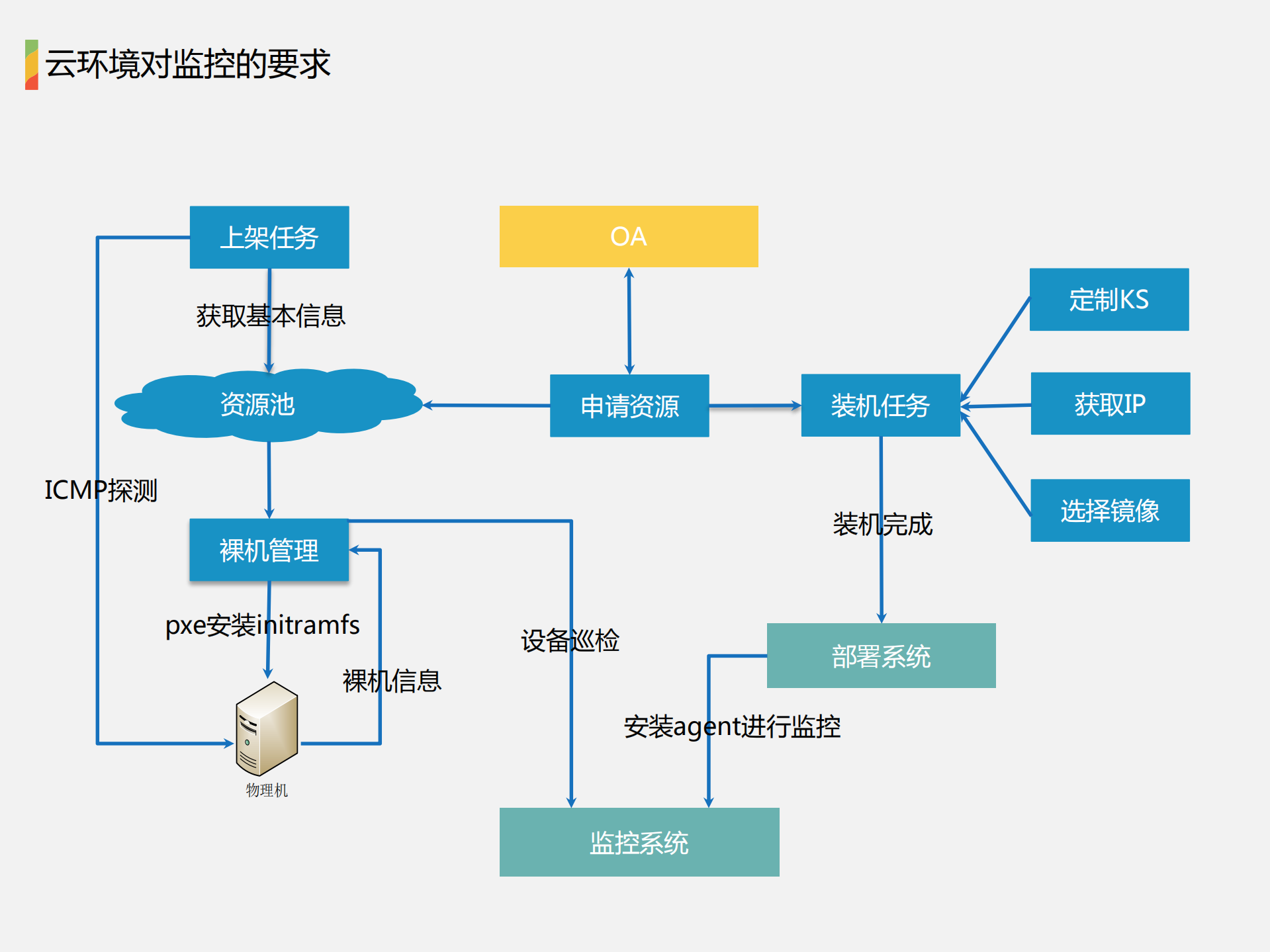 私有云的运维实践_ITIL之家(www.itilzj.com)_.PDF 第8页
