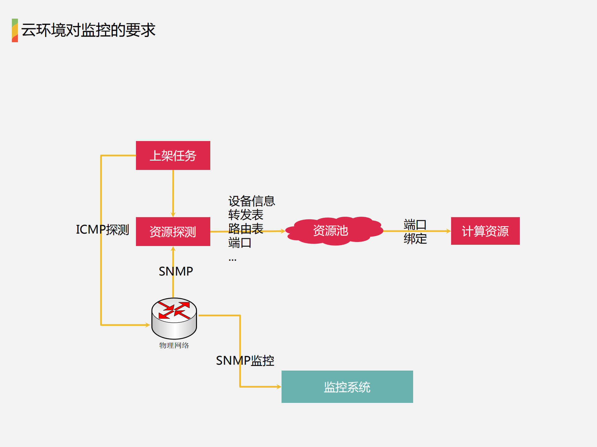 私有云的运维实践_ITIL之家(www.itilzj.com)_.PDF 第9页