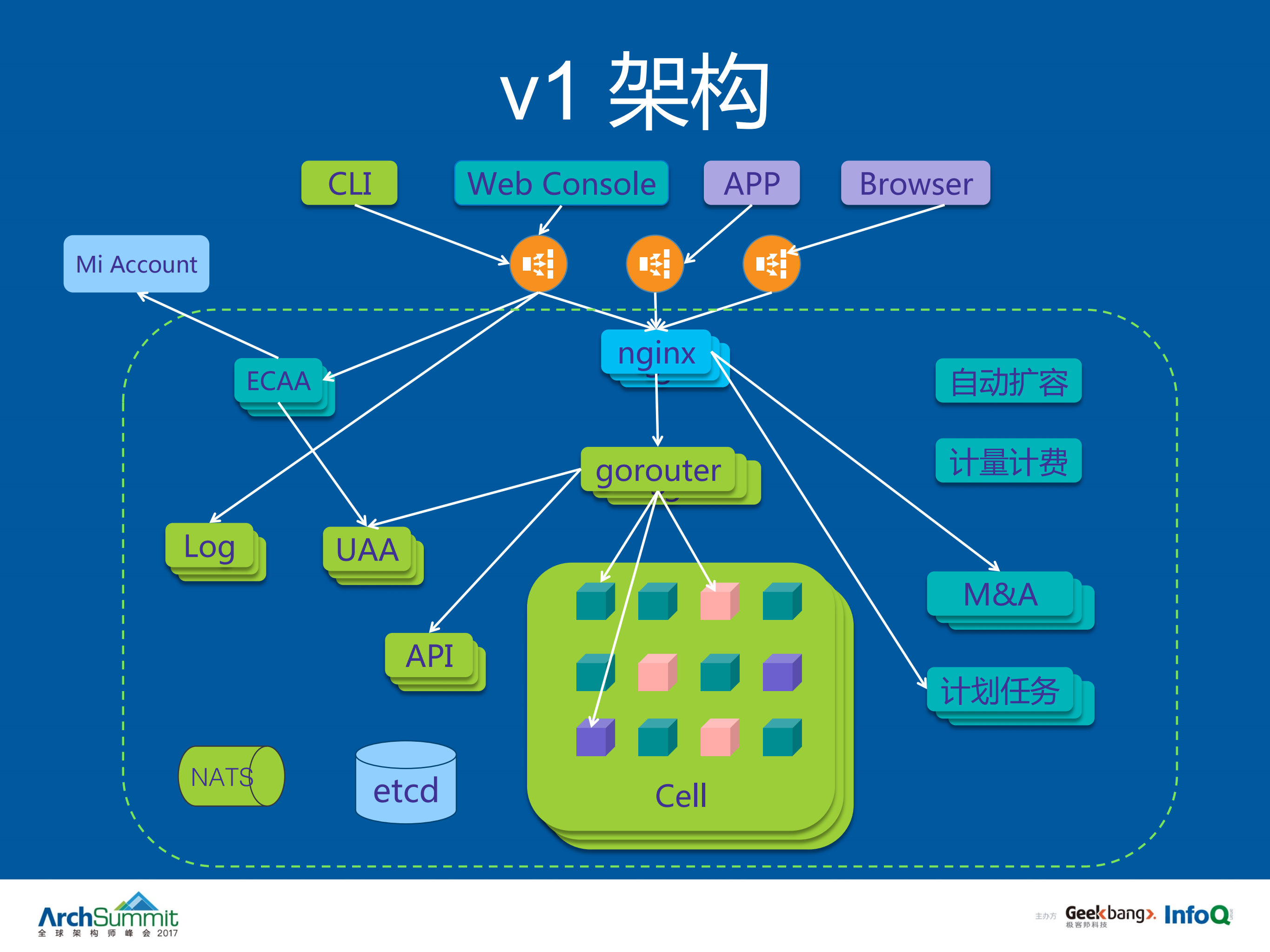 小米生态云的应用引擎实践_ITIL之家(www.itilzj.com)_.PDF 第9页