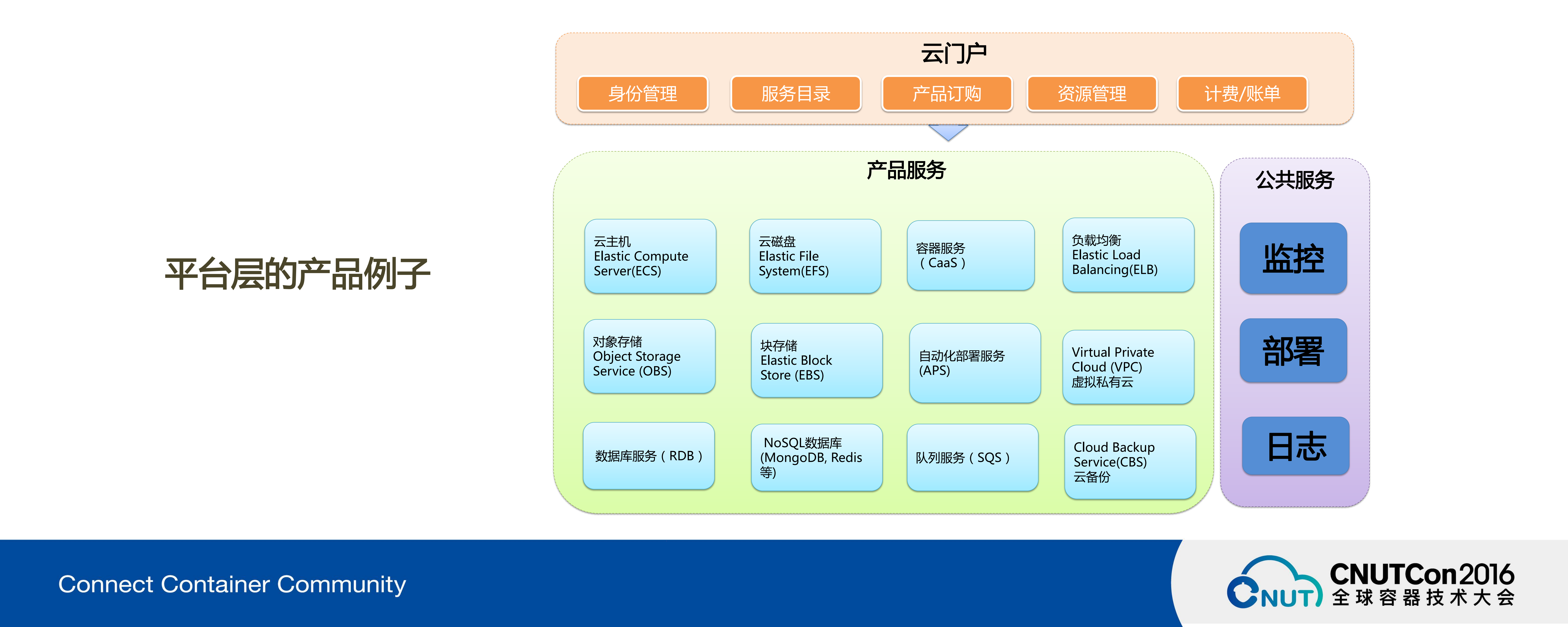 平安金融云之CaaS服务建设和应用_ITIL之家(www.itilzj.com)_.PDF 第5页
