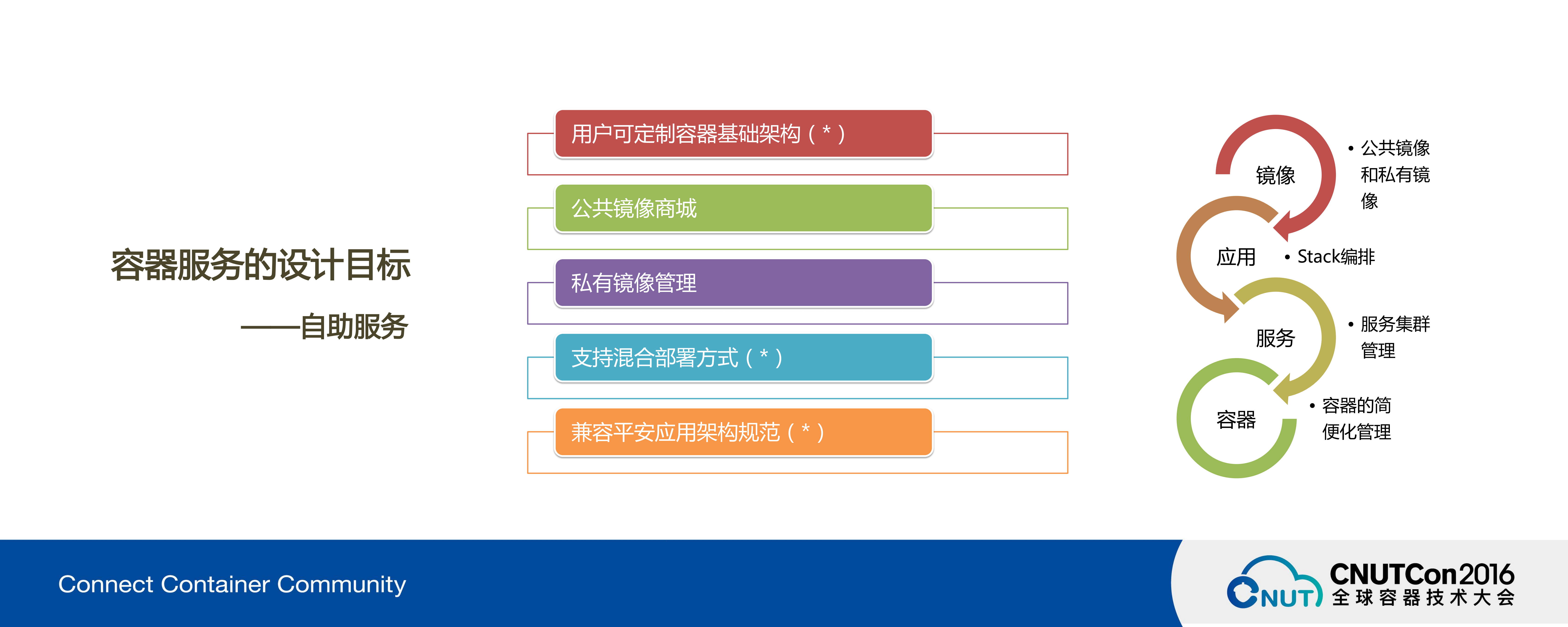 平安金融云之CaaS服务建设和应用_ITIL之家(www.itilzj.com)_.PDF 第10页