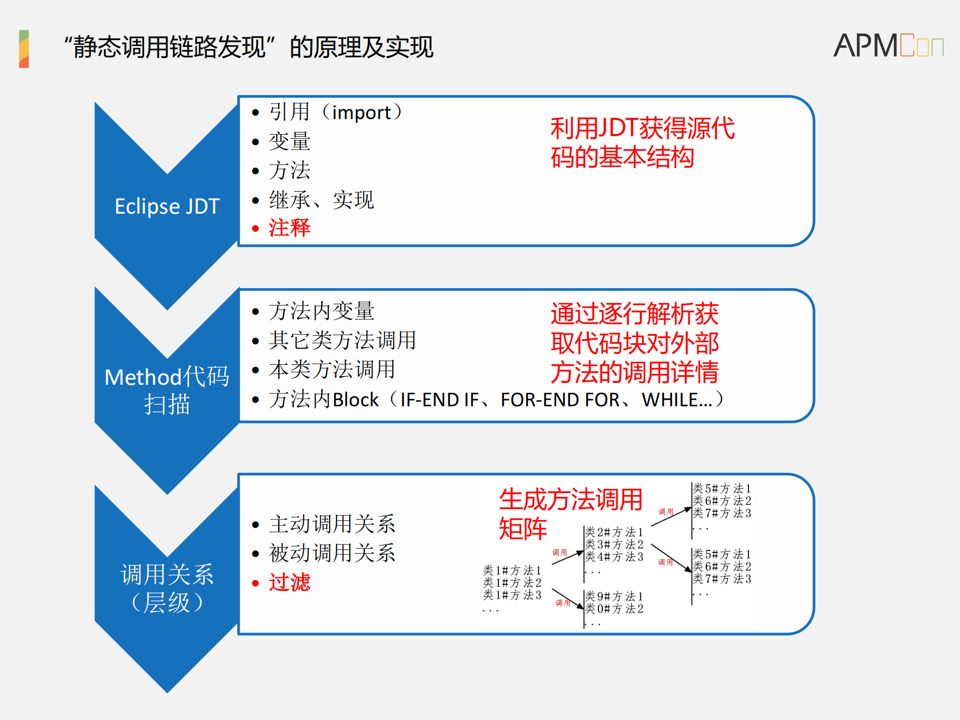 “静态调用链路发现”在APM中的应用场景分析及实践探索_ITIL之家(www.itilzj.com)_.PDF 第9页