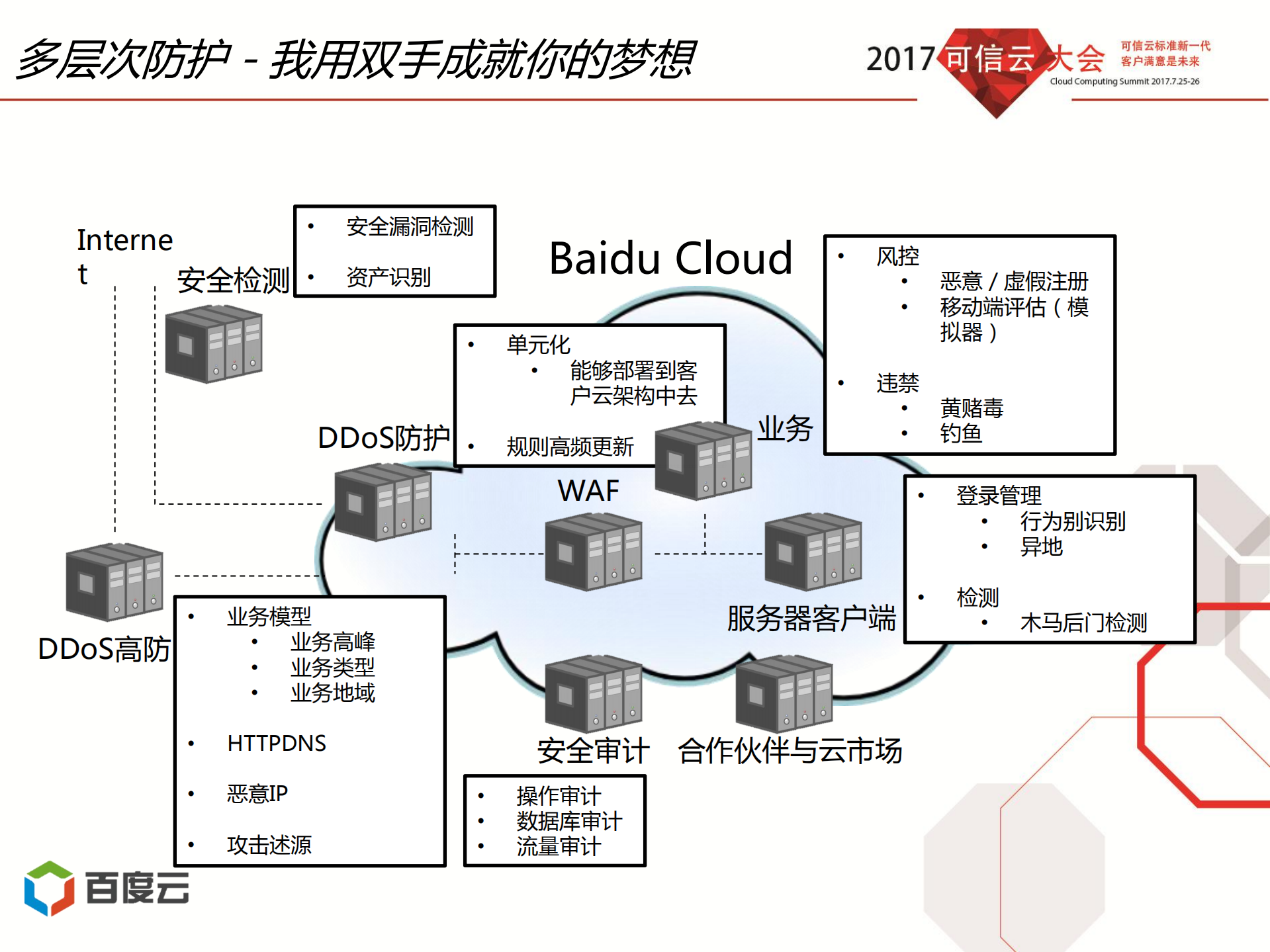 公共云安全产品体系建设_ITIL之家(www.itilzj.com)_.PDF 第6页