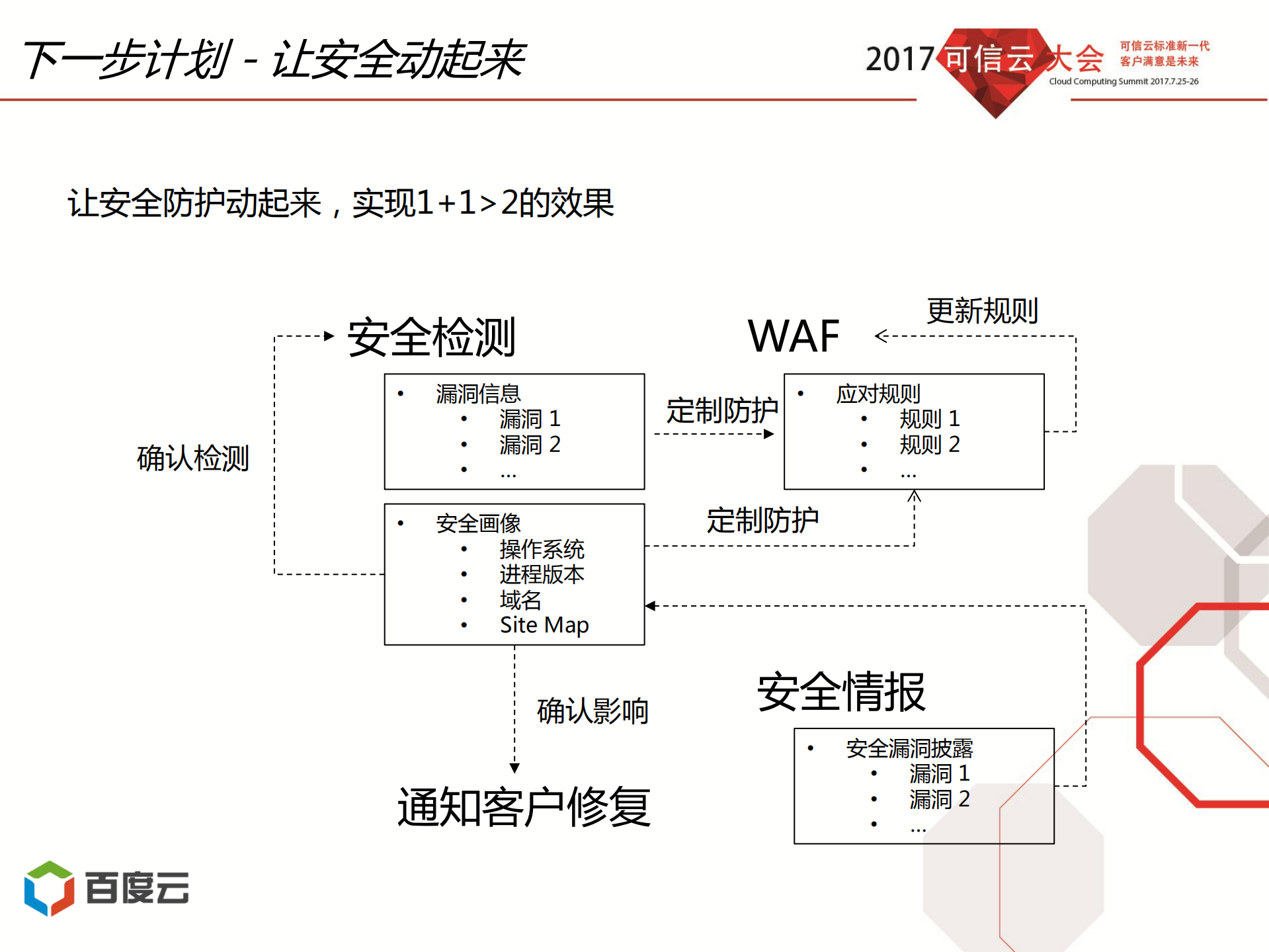 公共云安全产品体系建设_ITIL之家(www.itilzj.com)_.PDF 第10页