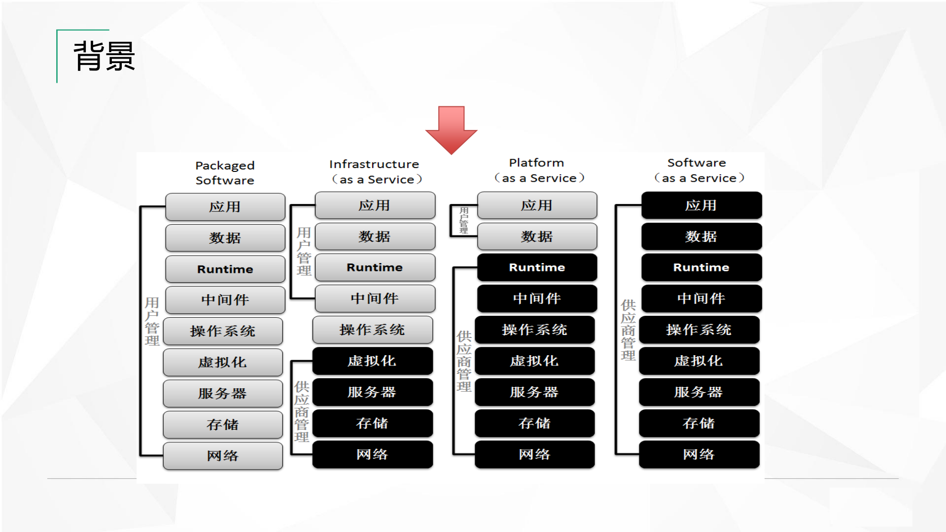 点融企业云架构_ITIL之家(www.itilzj.com)_.PDF 第5页