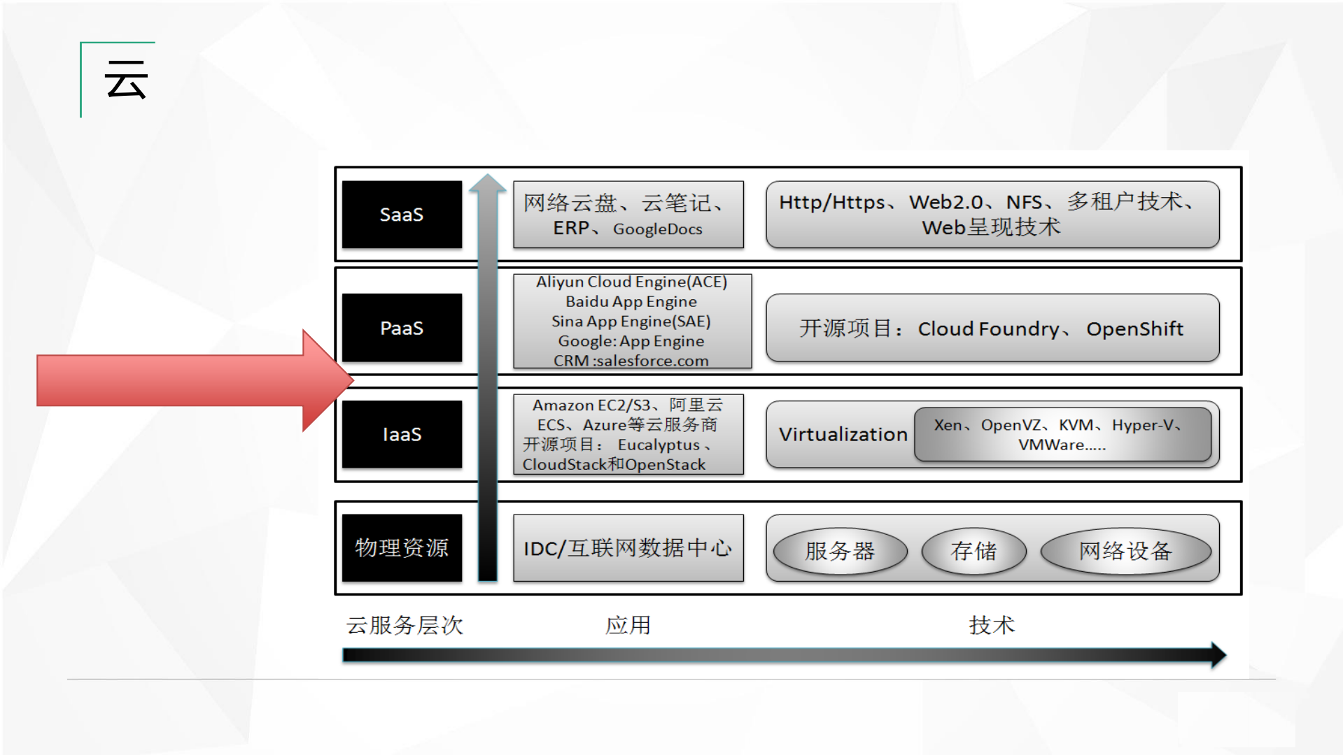 点融企业云架构_ITIL之家(www.itilzj.com)_.PDF 第6页