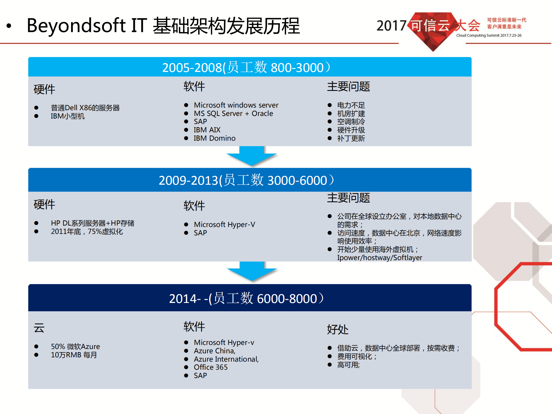 大数据时代下的混合云应用_ITIL之家(www.itilzj.com)_.PDF 第4页