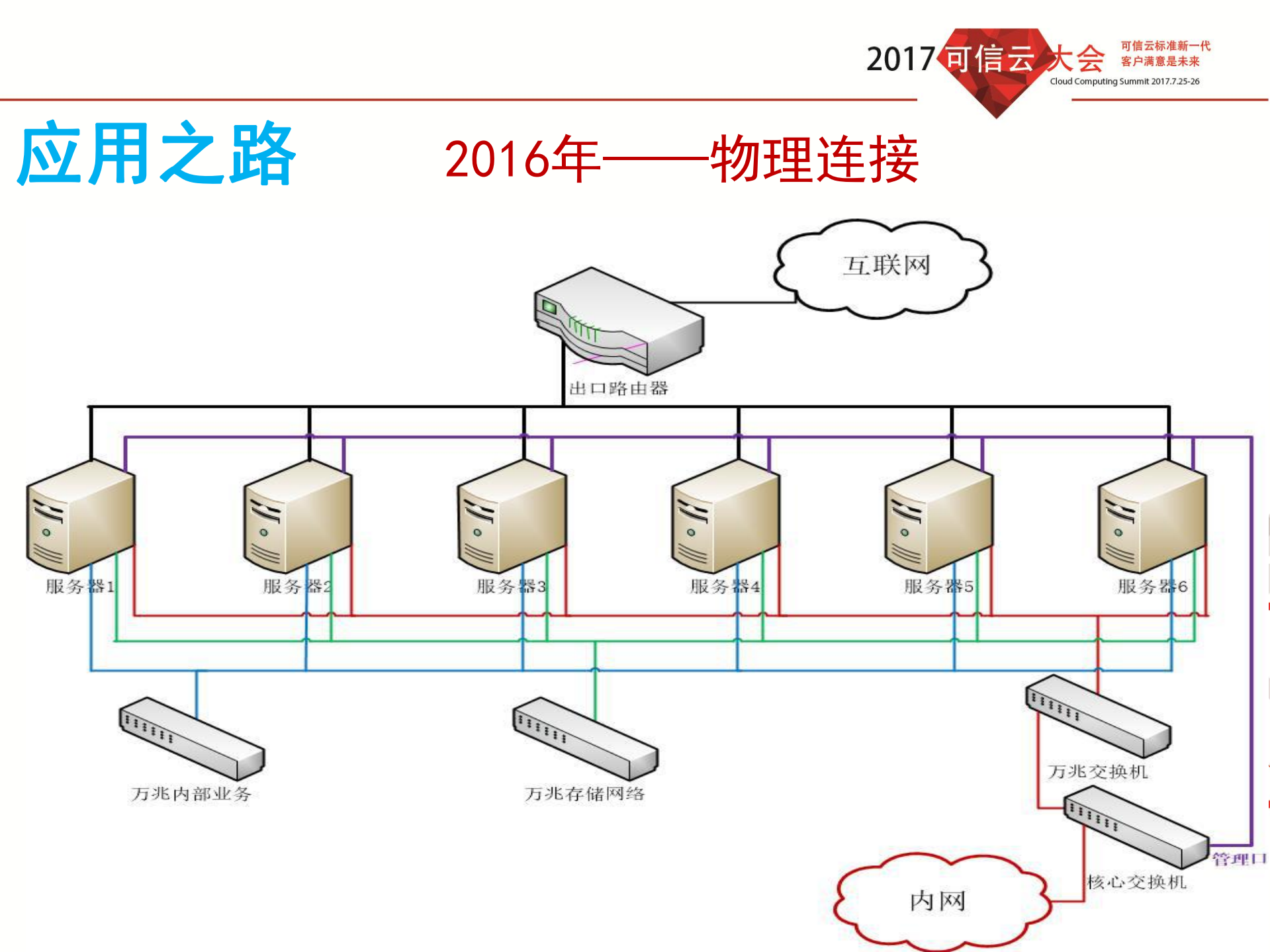 超融合应用实践与认识分享_ITIL之家(www.itilzj.com)_.PDF 第8页