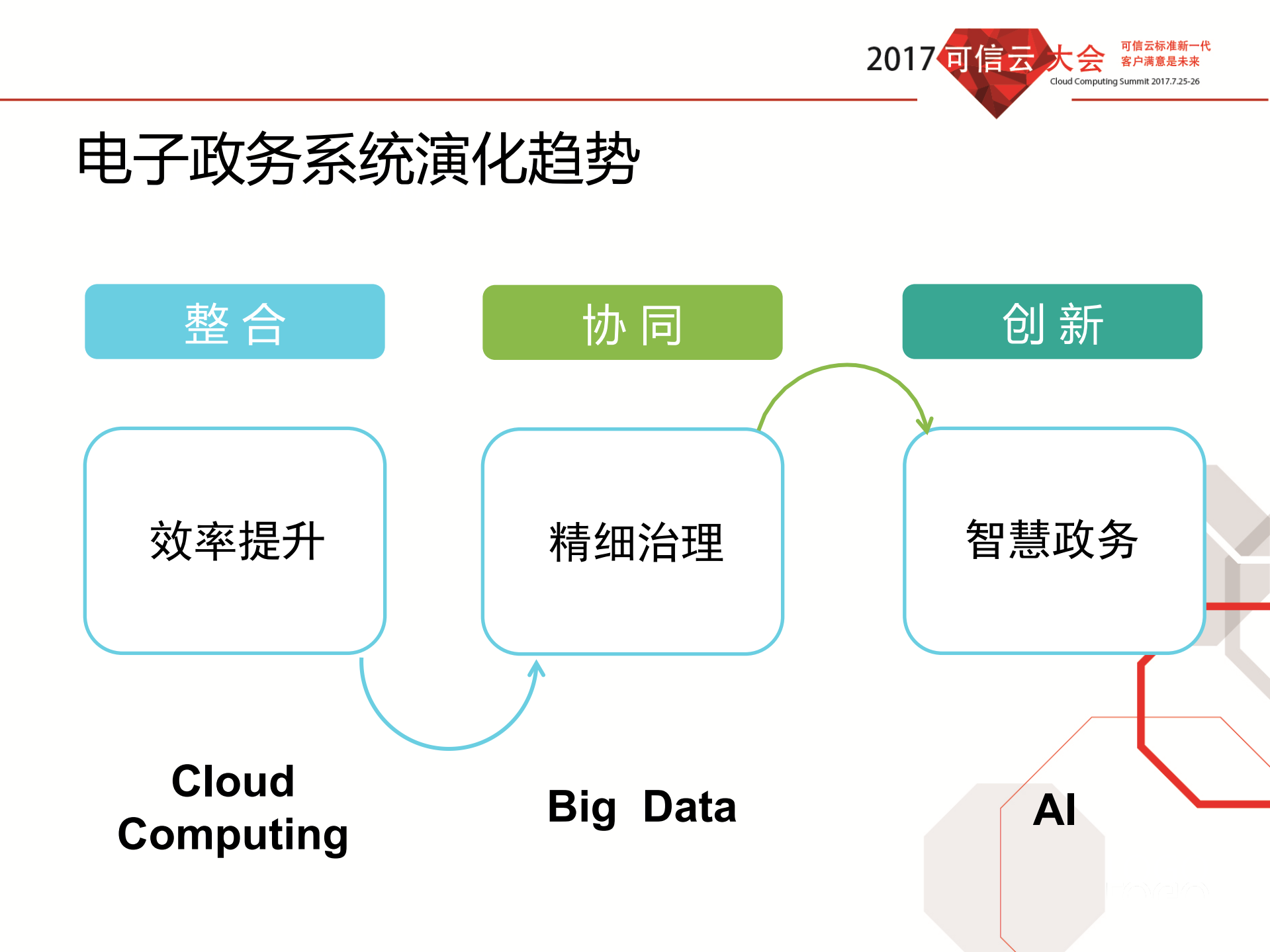 政务云建设的CBA演化_ITIL之家(www.itilzj.com)_.PDF 第5页