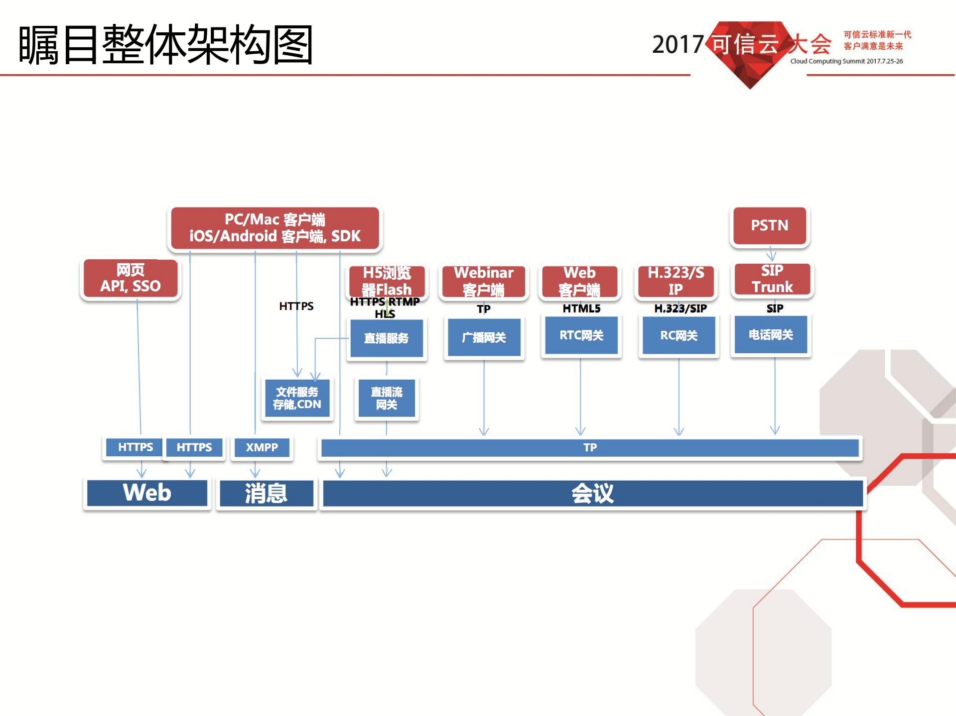 瞩目实时通信视频云架构_ITIL之家(www.itilzj.com)_.PDF 第10页