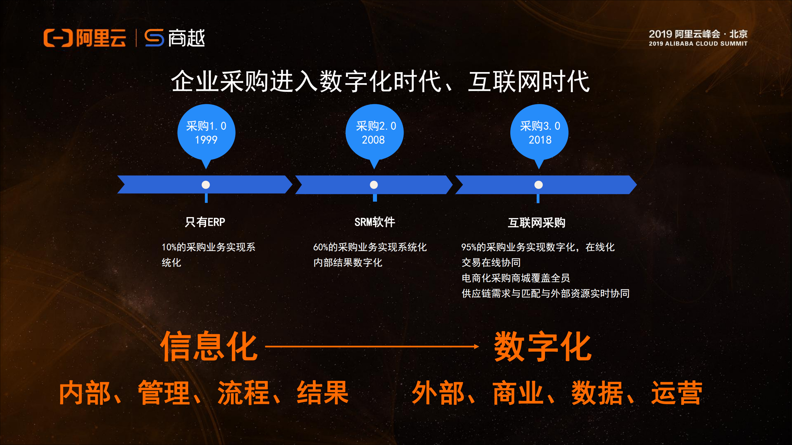 Aliware支撑商越采购中台帮助企业采购向数字化转型_ITIL之家(www.itilzj.com)_.PDF 第4页