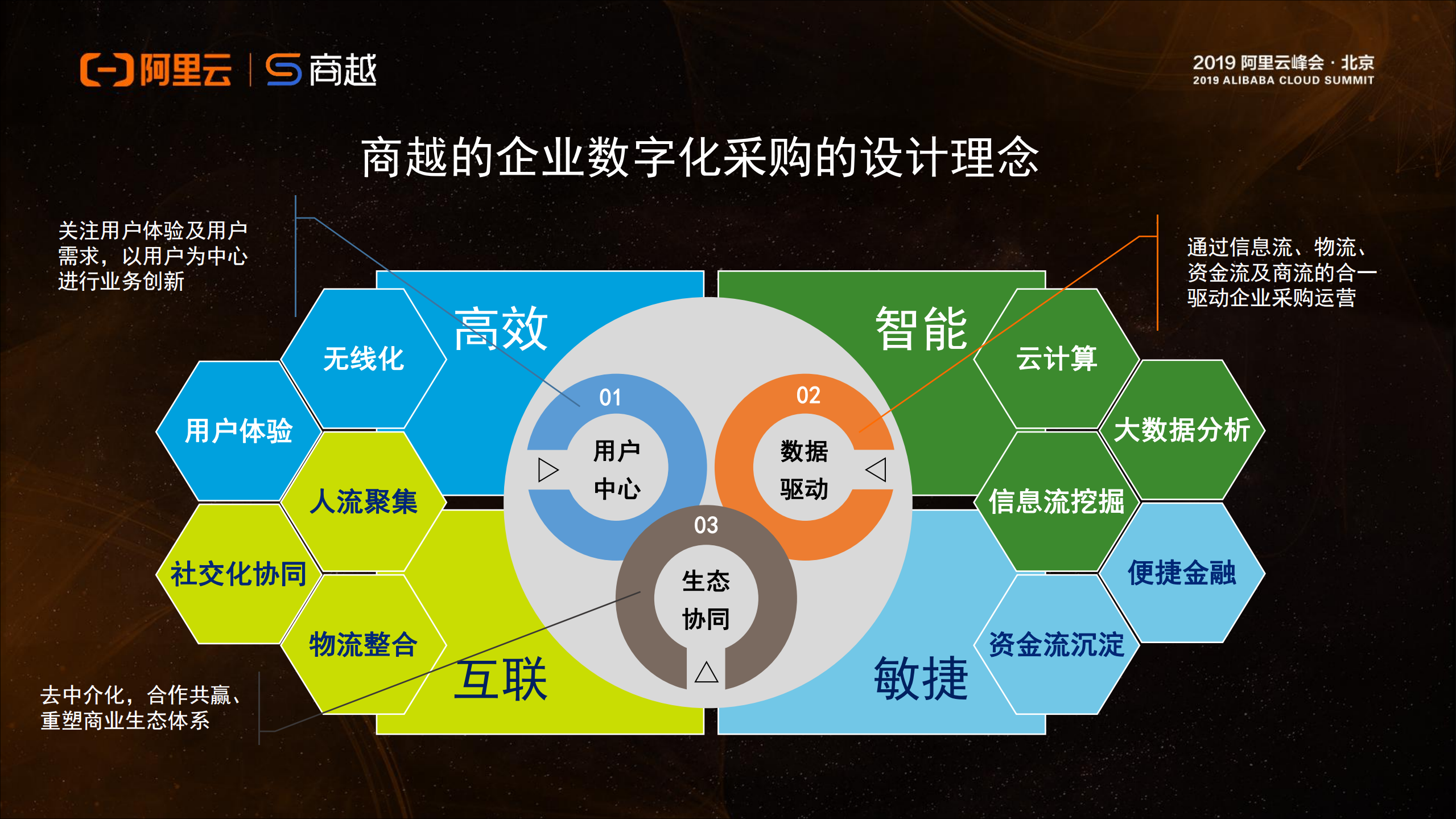 Aliware支撑商越采购中台帮助企业采购向数字化转型_ITIL之家(www.itilzj.com)_.PDF 第5页